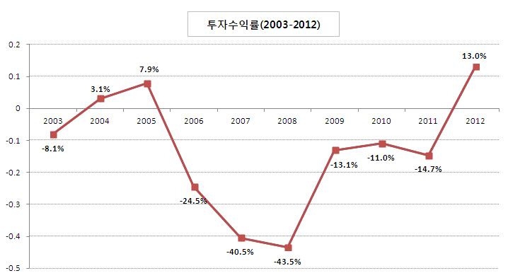 연도별 한국영화 투자 수익률 추이(2003-2012)1)