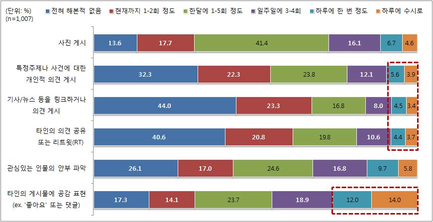 SNS 활용 별 빈도