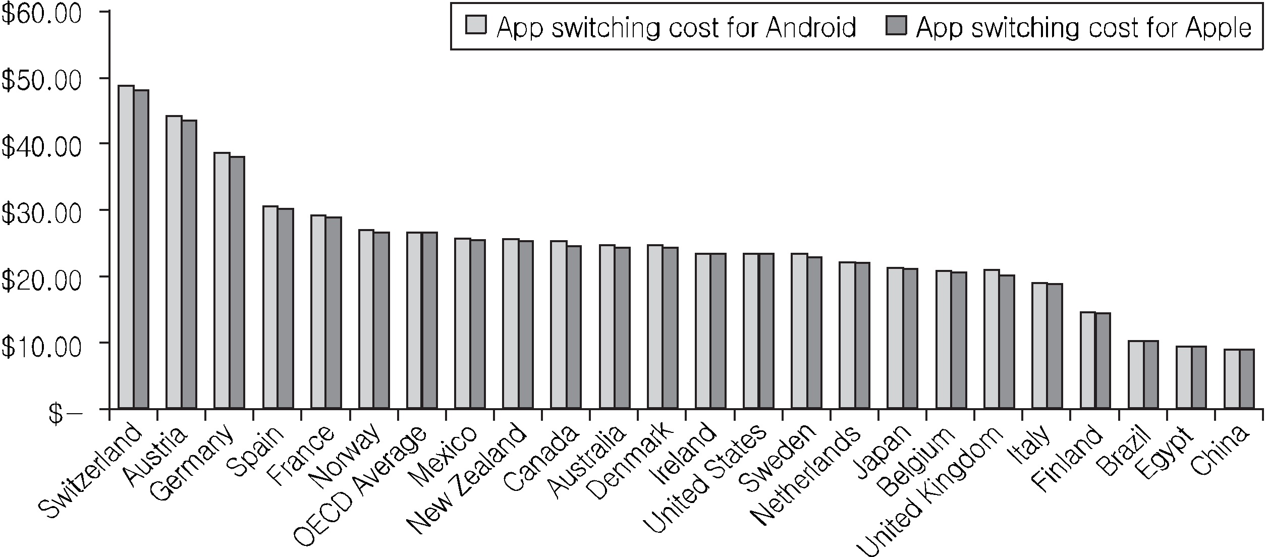 플랫폼별 앱 전환비용(2012)