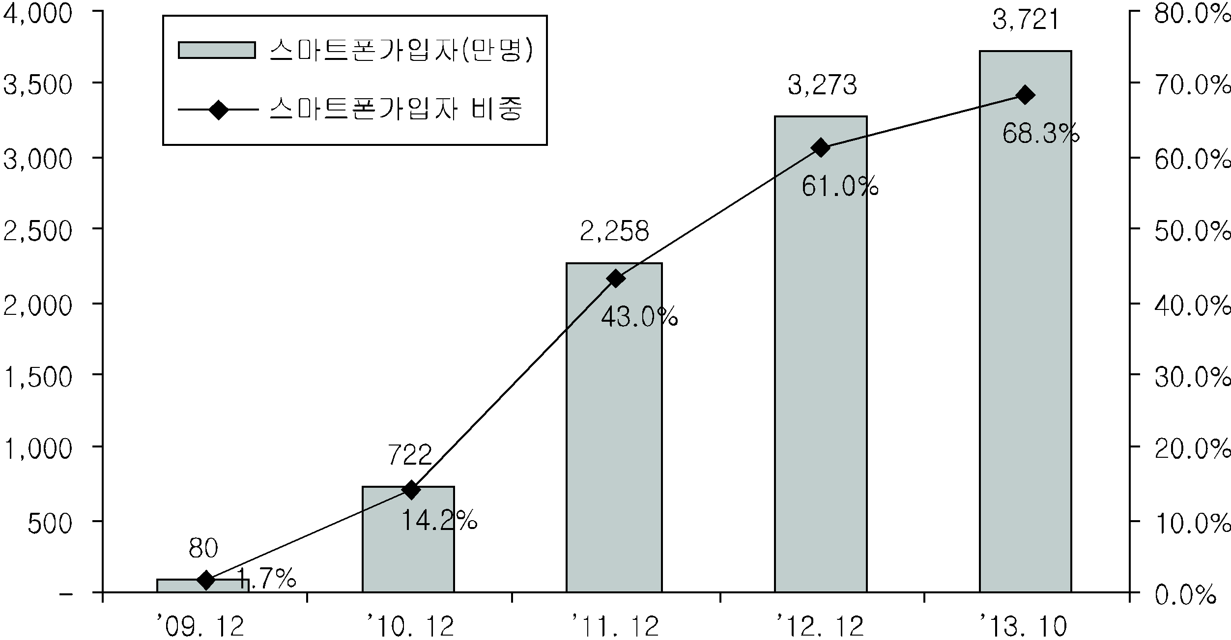 국내 스마트폰 보급률 추이(2009～2013. 10)