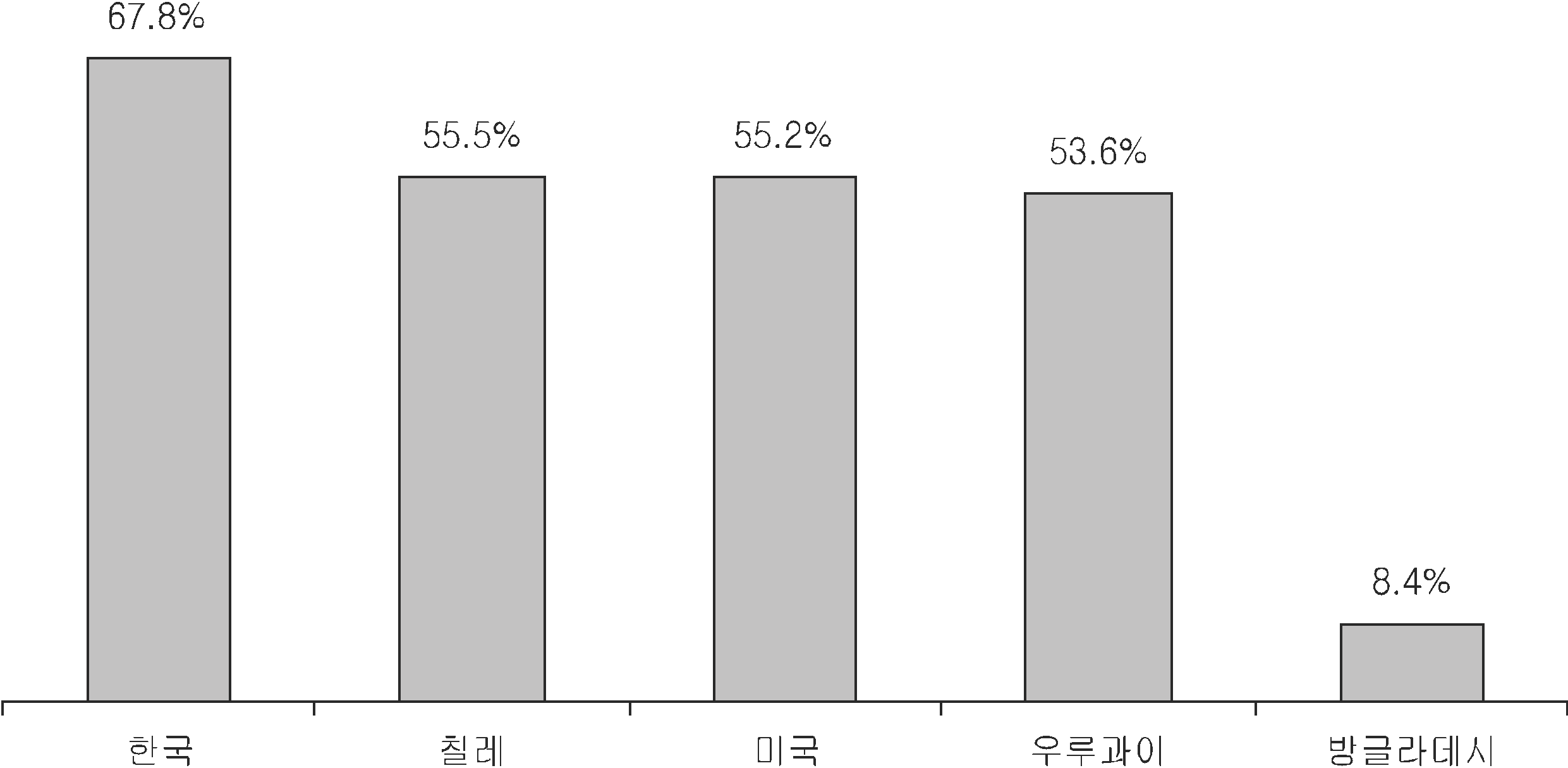 주요국의 휴대폰 교체율(2012년 기준)