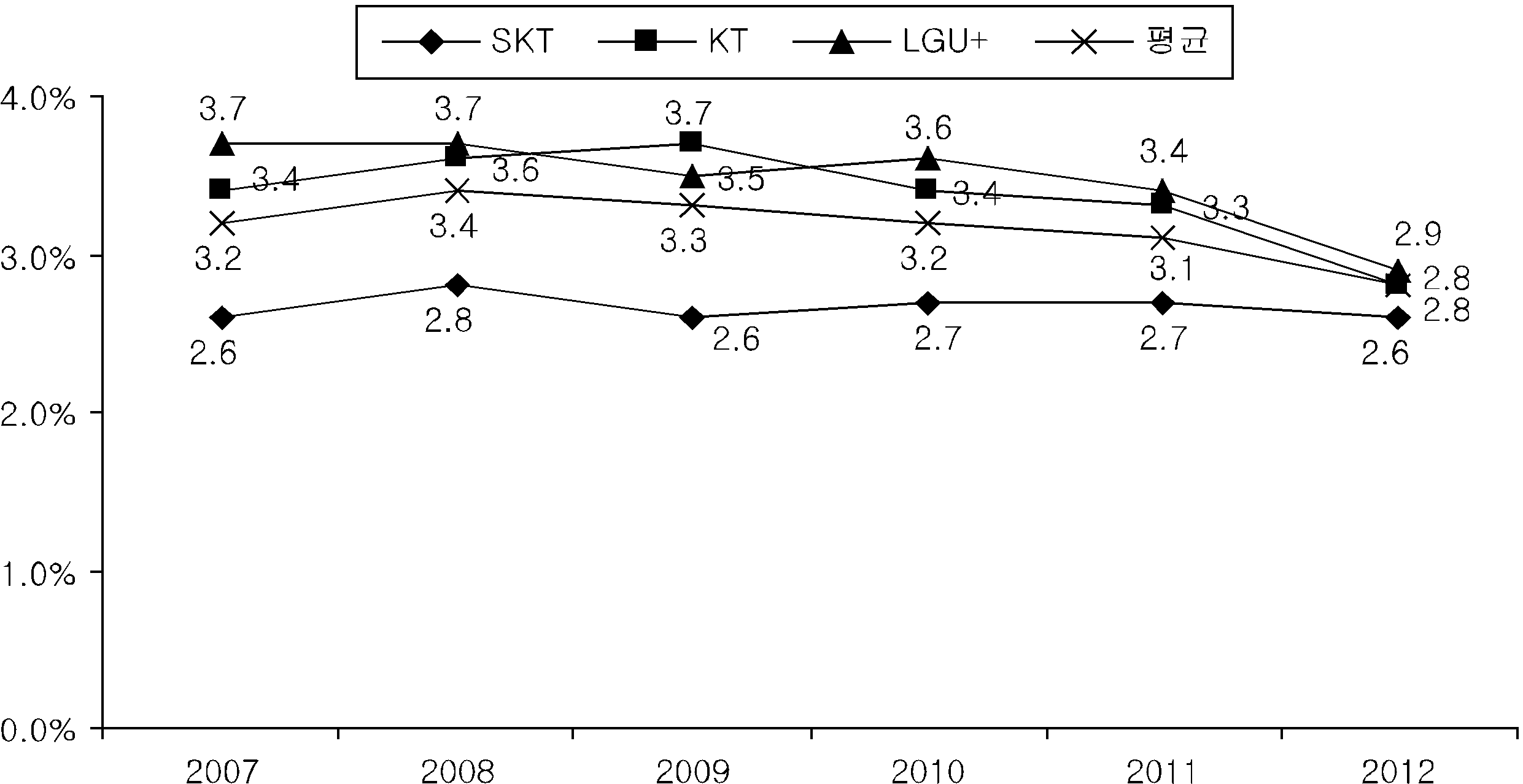 국내 이동통신사별 전환율(churn rate) 추이(2007～2012)