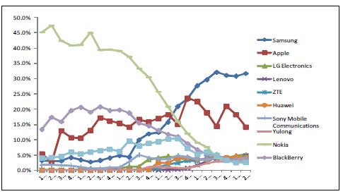 주요 스마트폰제조업체 전 세계 시장 점유율 추이(1Q08～2Q13)