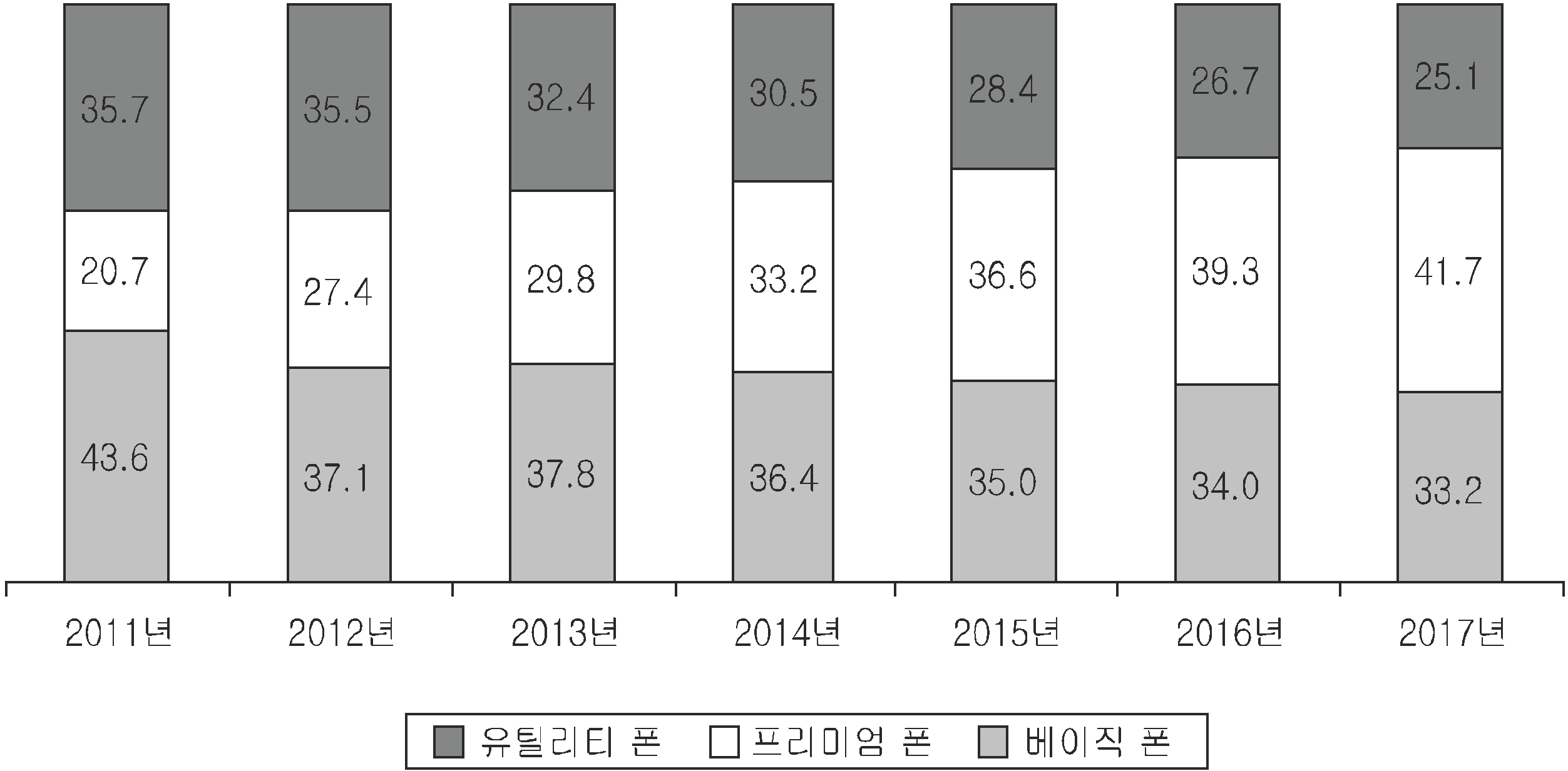 전 세계 휴대폰 종류별 비중 추이(2011～2017)