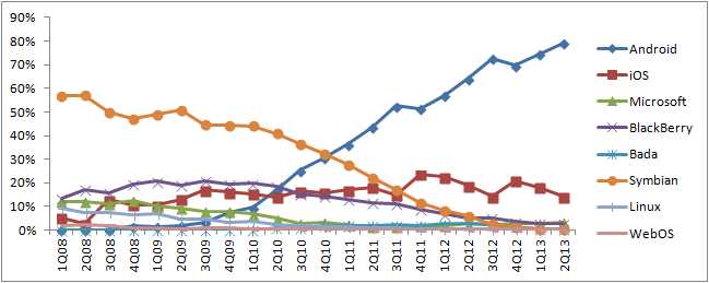분기별 전 세계 스마트폰 OS점유율 추이(2008～2013)