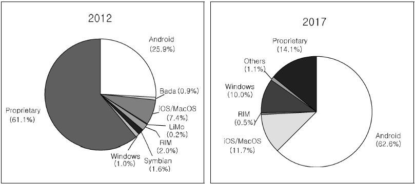 휴대폰용 모바일OS 점유율 전망(2012 vs. 2017)