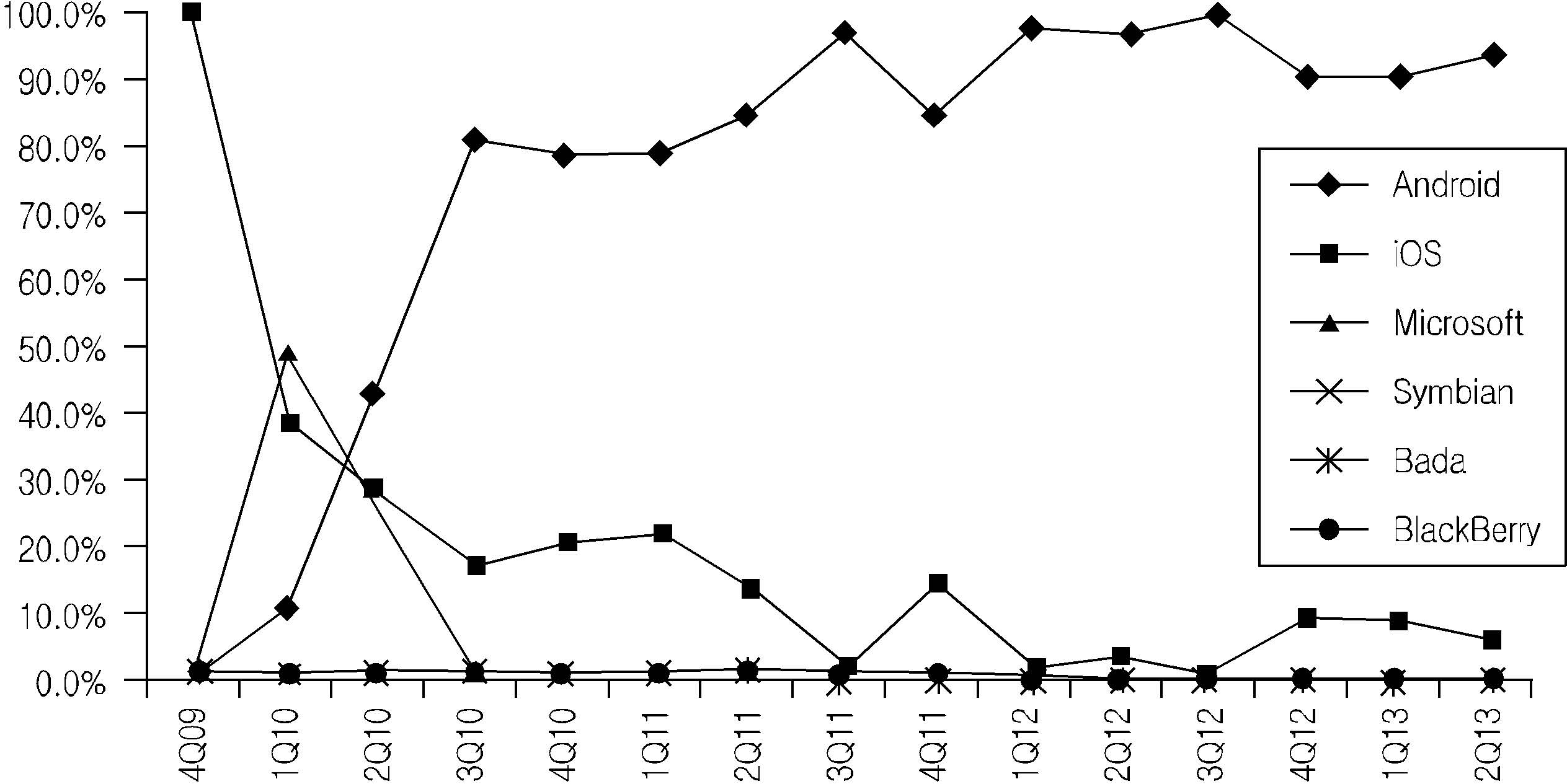 우리나라의 주요 모바일OS 점유율 추이(2009～2013