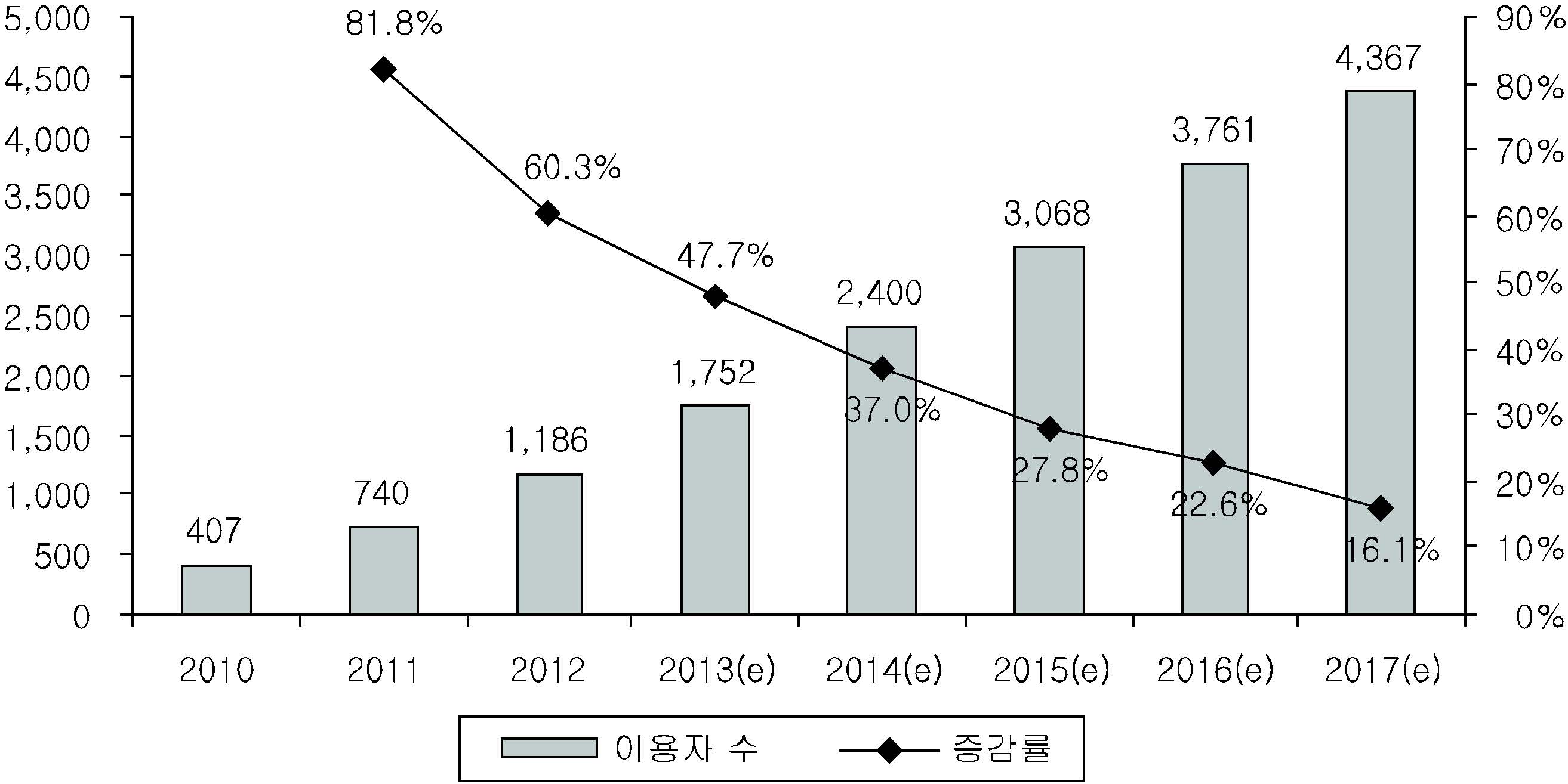 전세계 모바일 앱 이용자수 추이 및 전망(2010～2017)