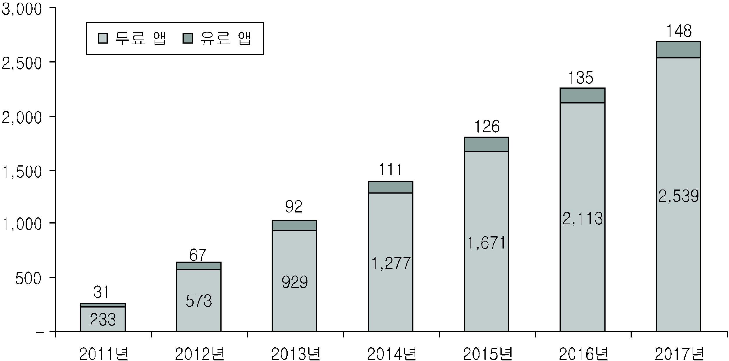 전 세계 모바일 애플리케이션 다운로드 추이