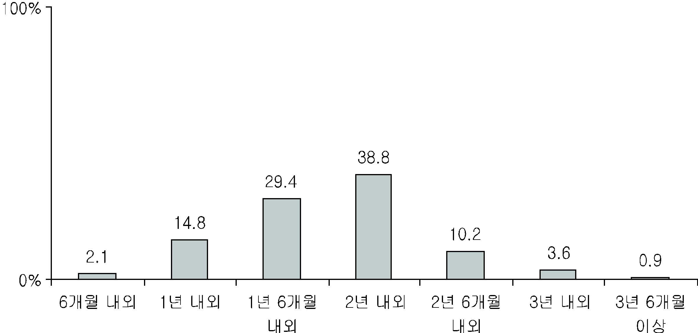 스마트폰 교체주기