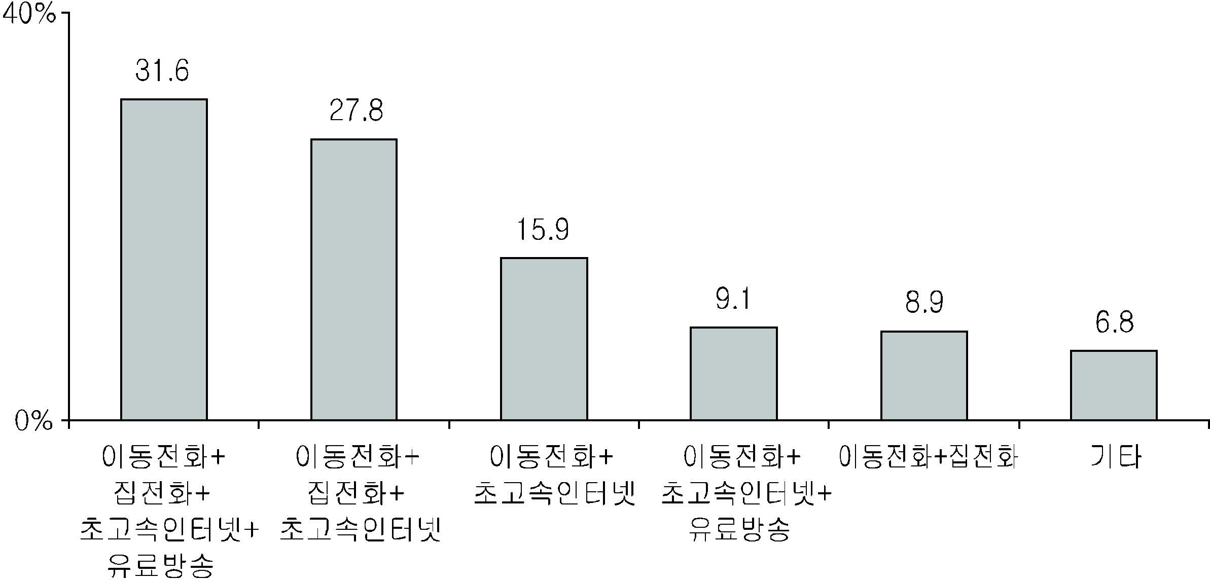 결합 상품 유형