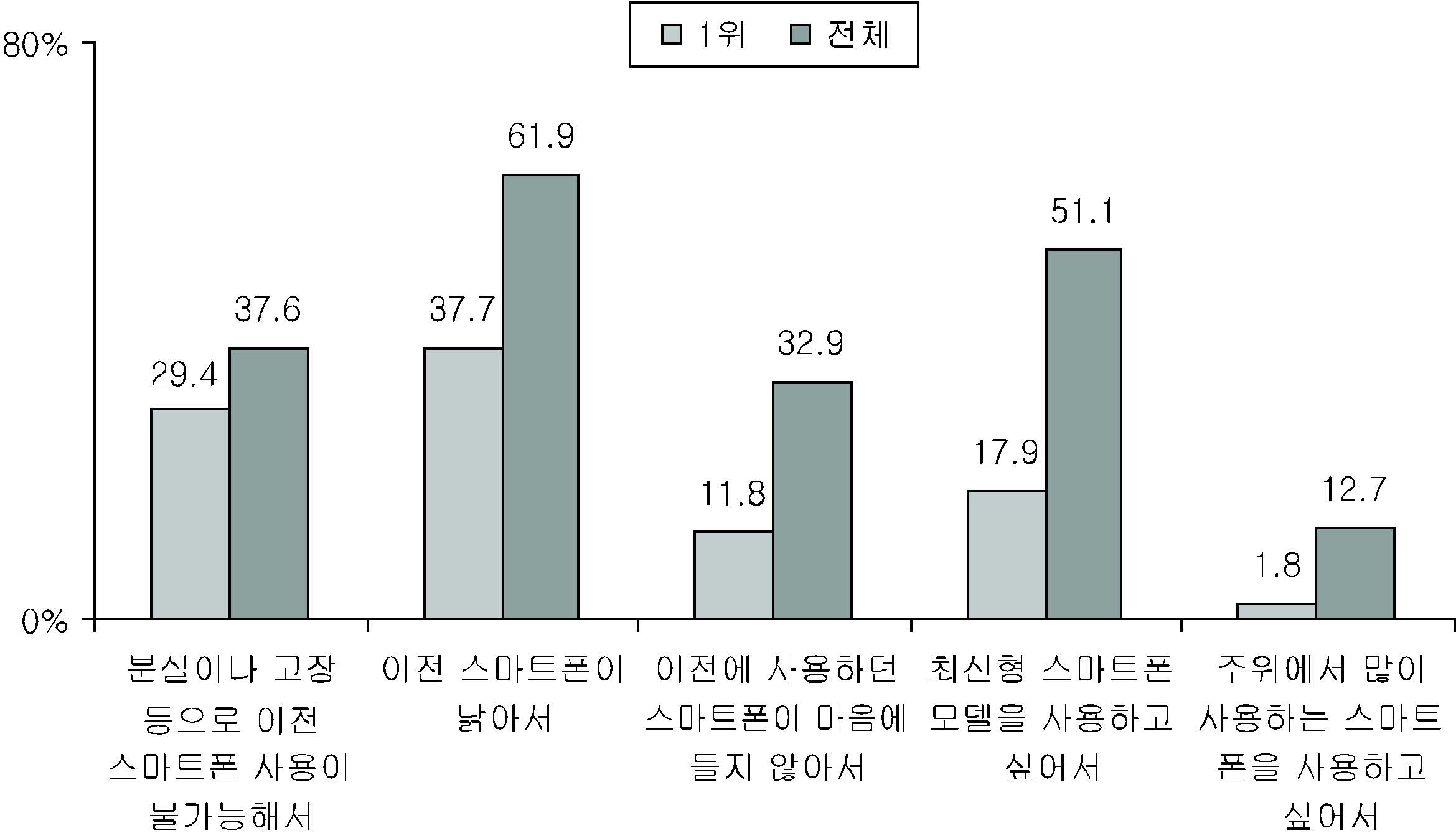 스마트폰 교체이유