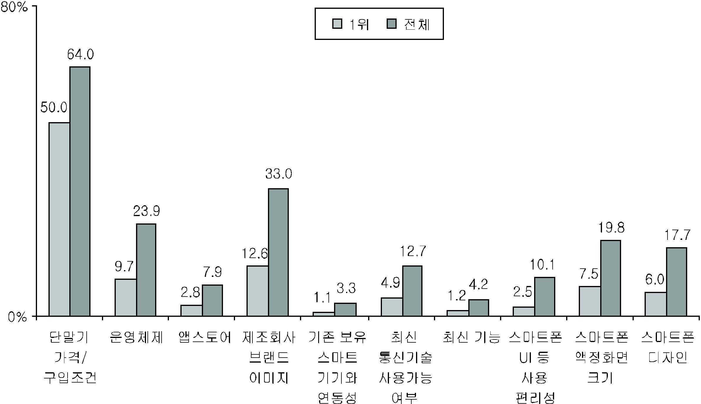 스마트폰 구입 시 고려요인