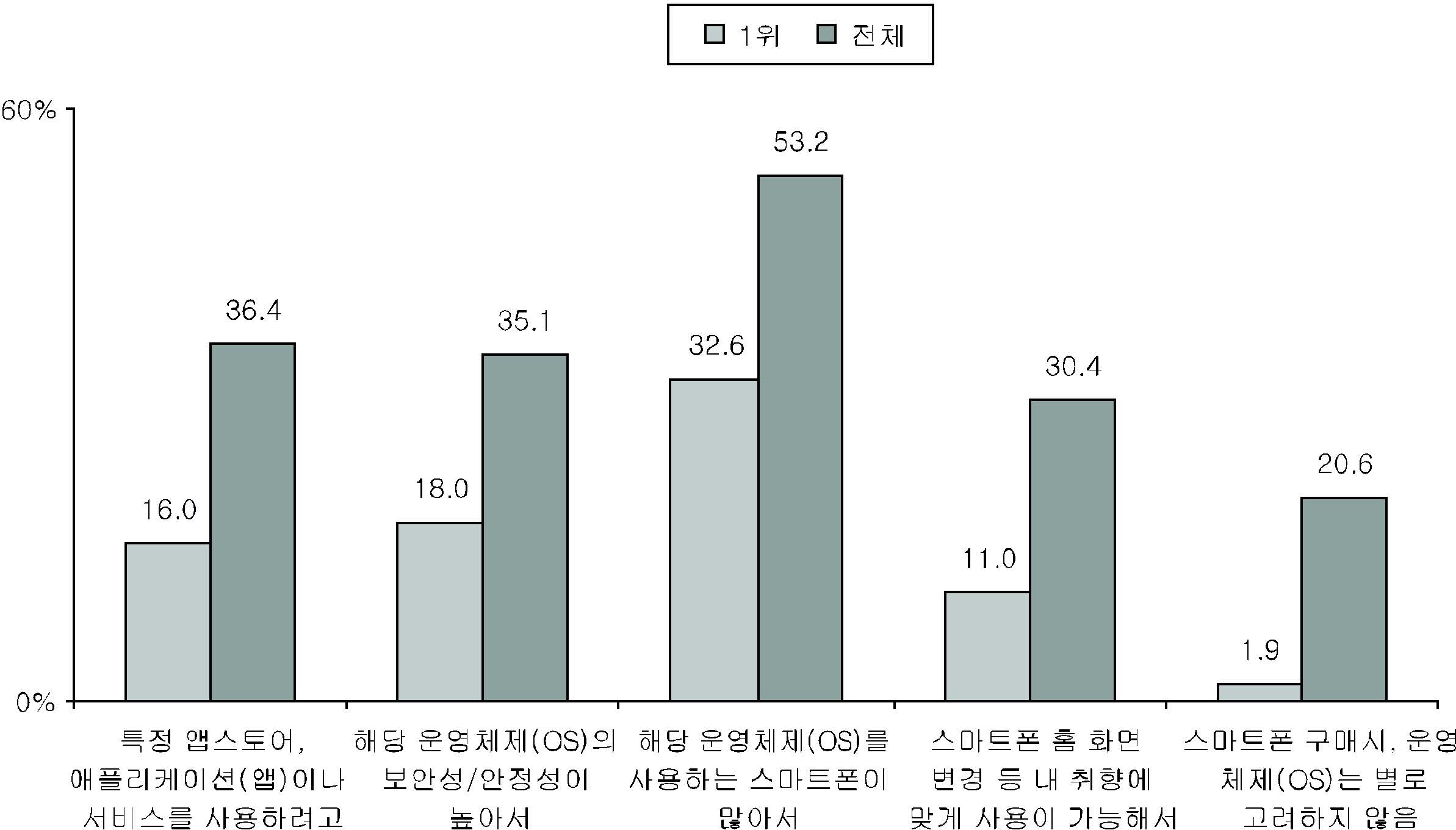 특정 운영체제 스마트폰 구매 이유