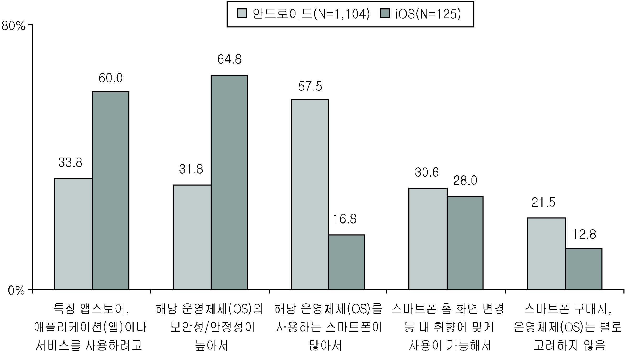 OS별 특정 운영체제 스마트폰 구매 이유