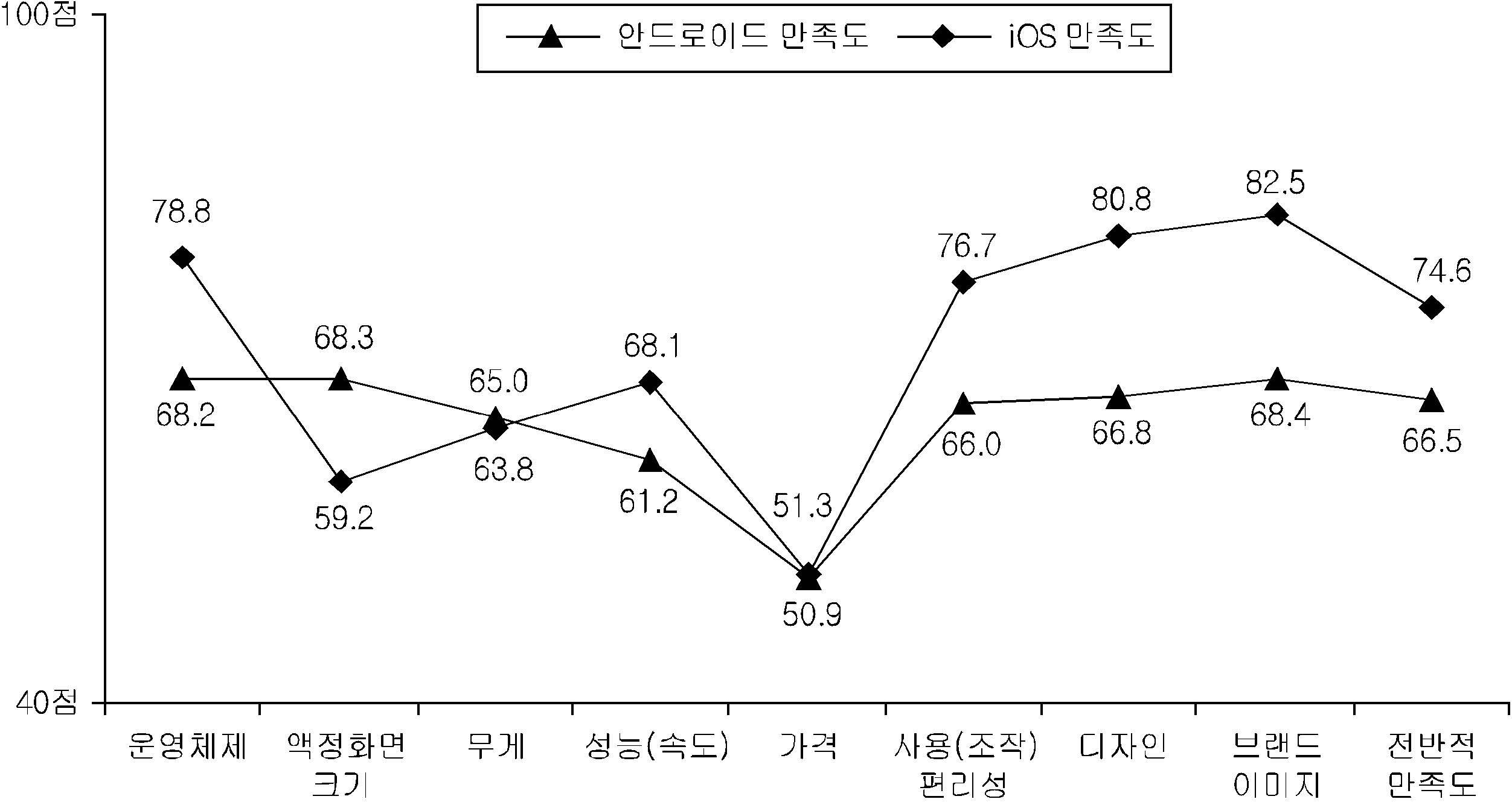 OS별 스마트폰 만족도