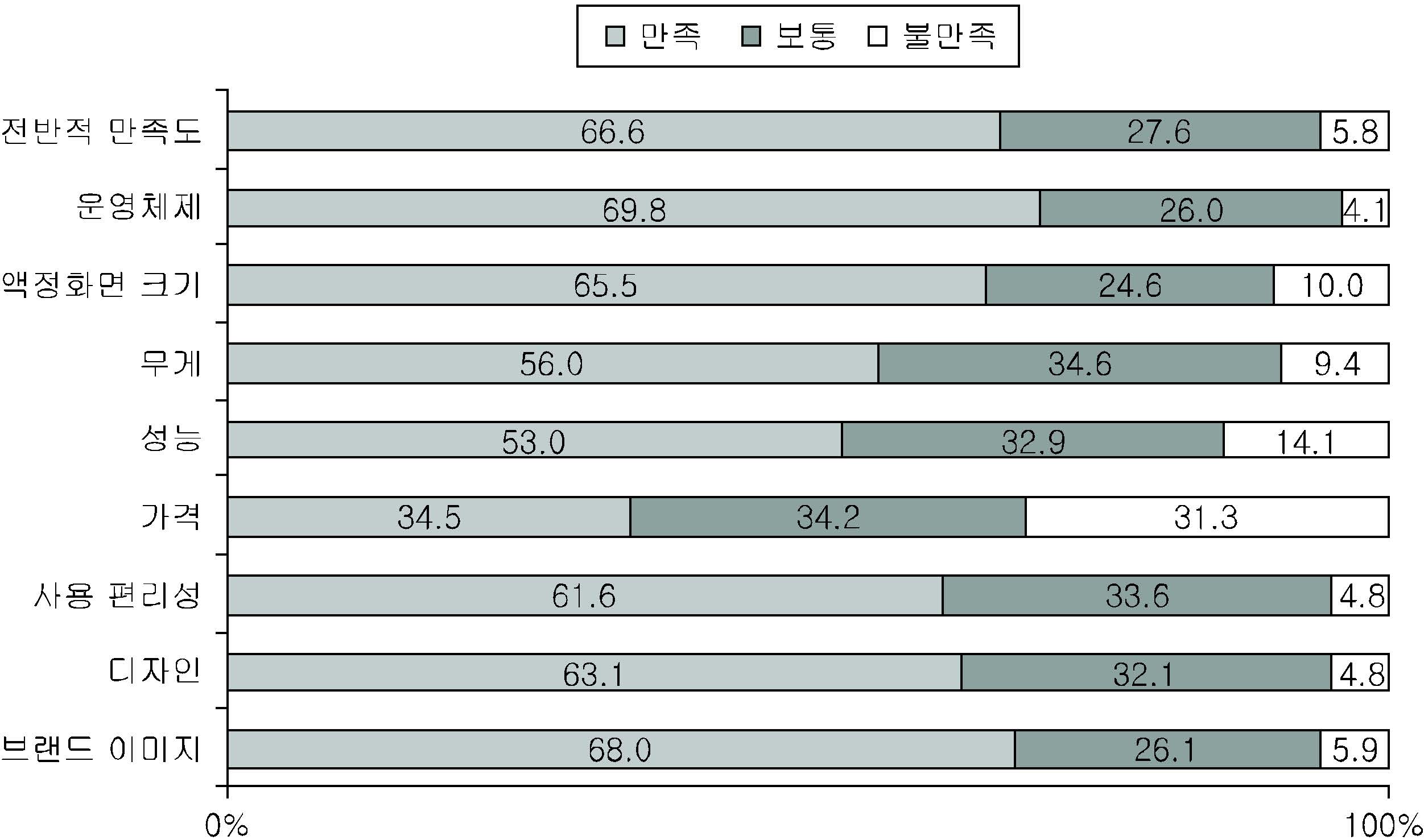 스마트폰에 대한 만족도