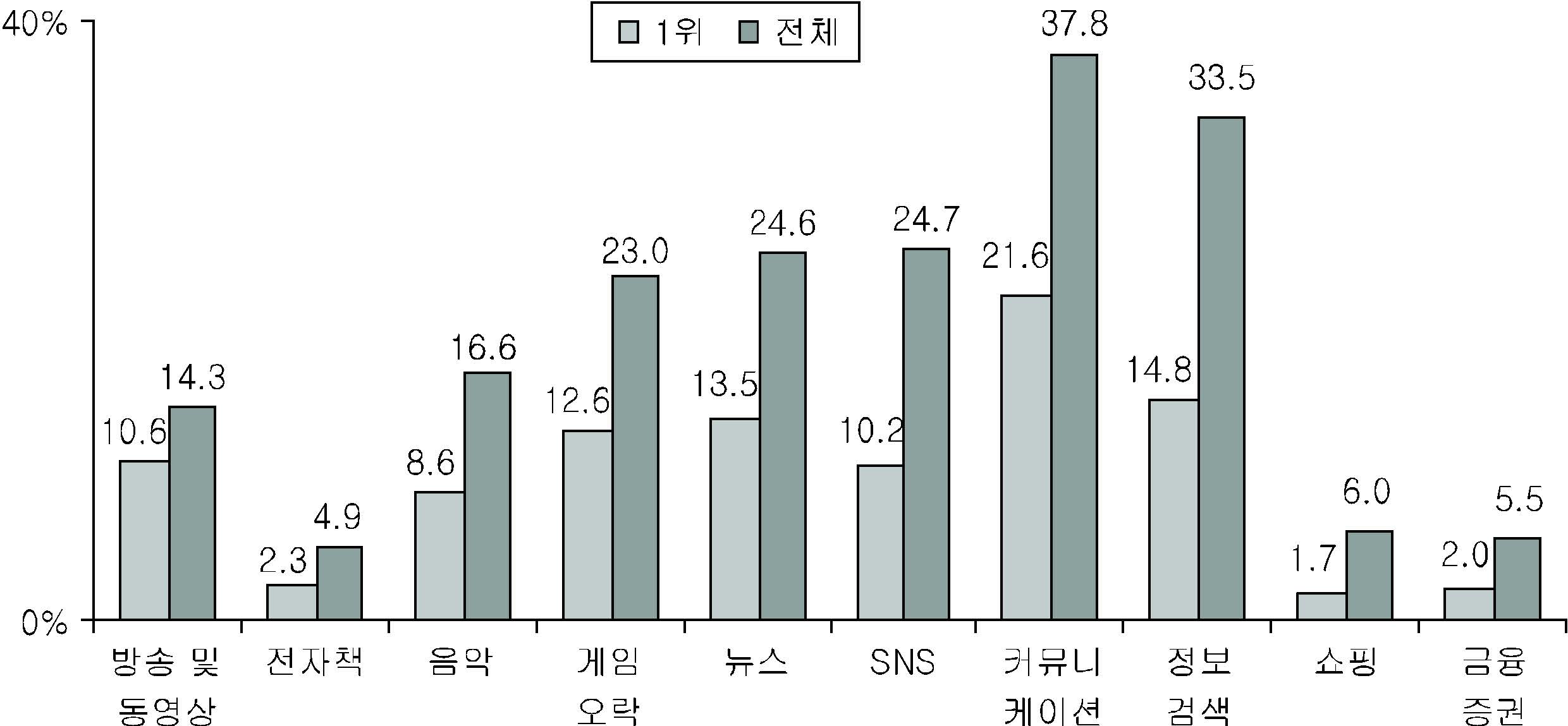 주로 이용하는 서비스