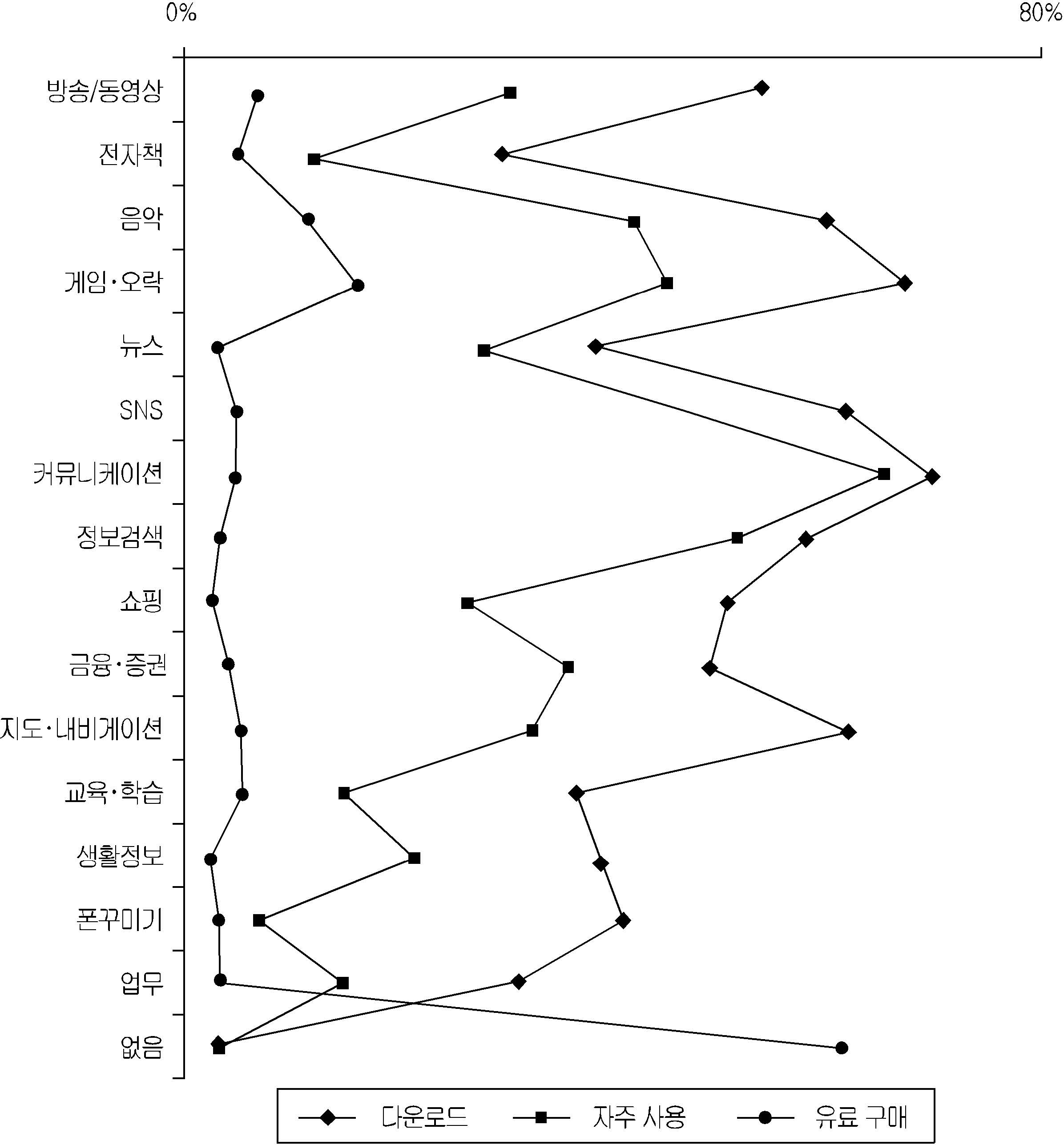 애플리케이션 이용 현황