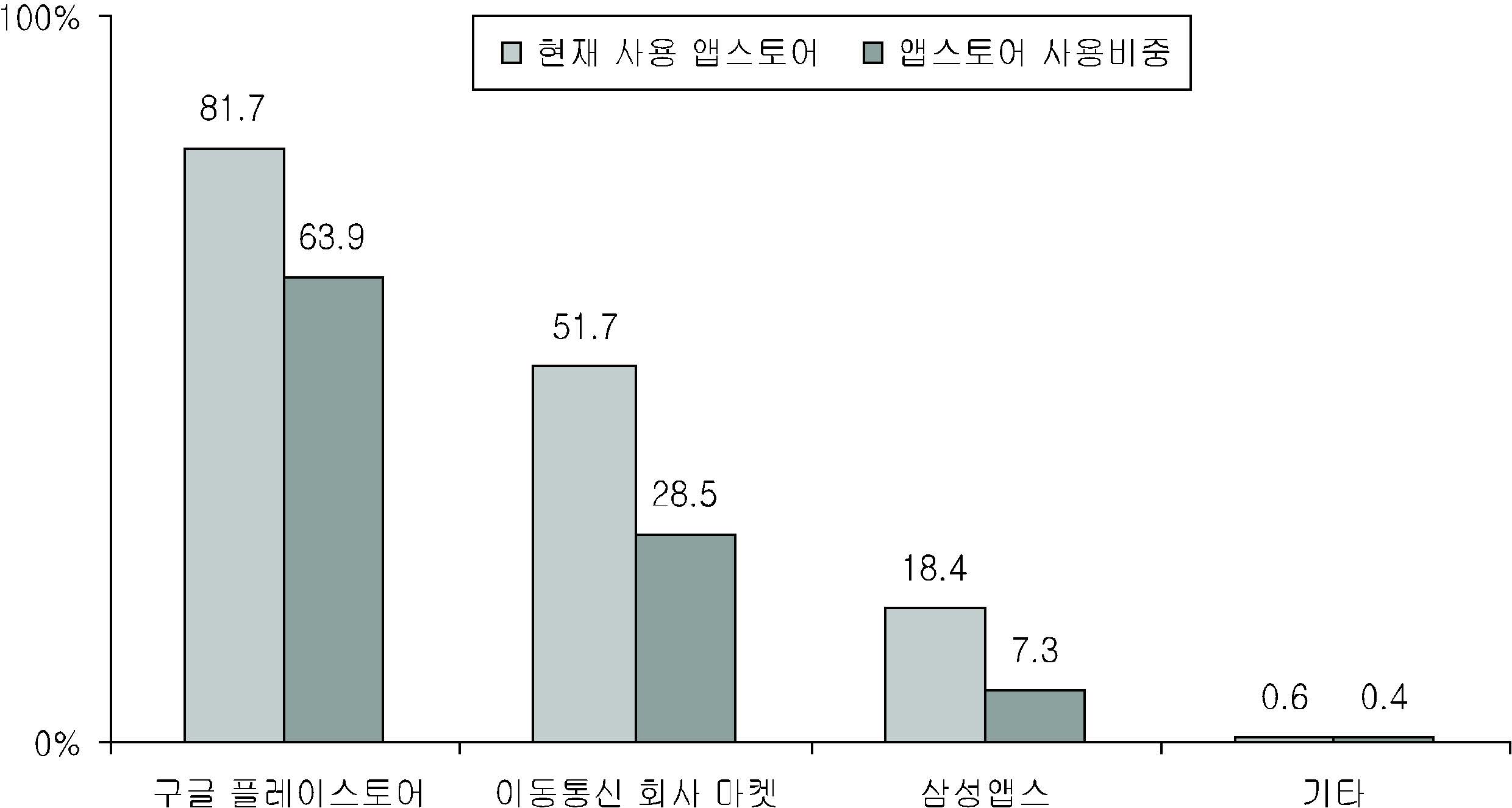 非iOS 이용자의 애플리케이션 마켓 이용 현황