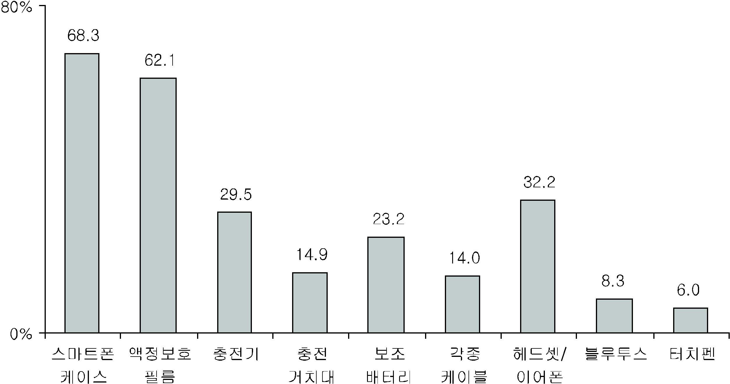 스마트폰 액세서리 구매 현황