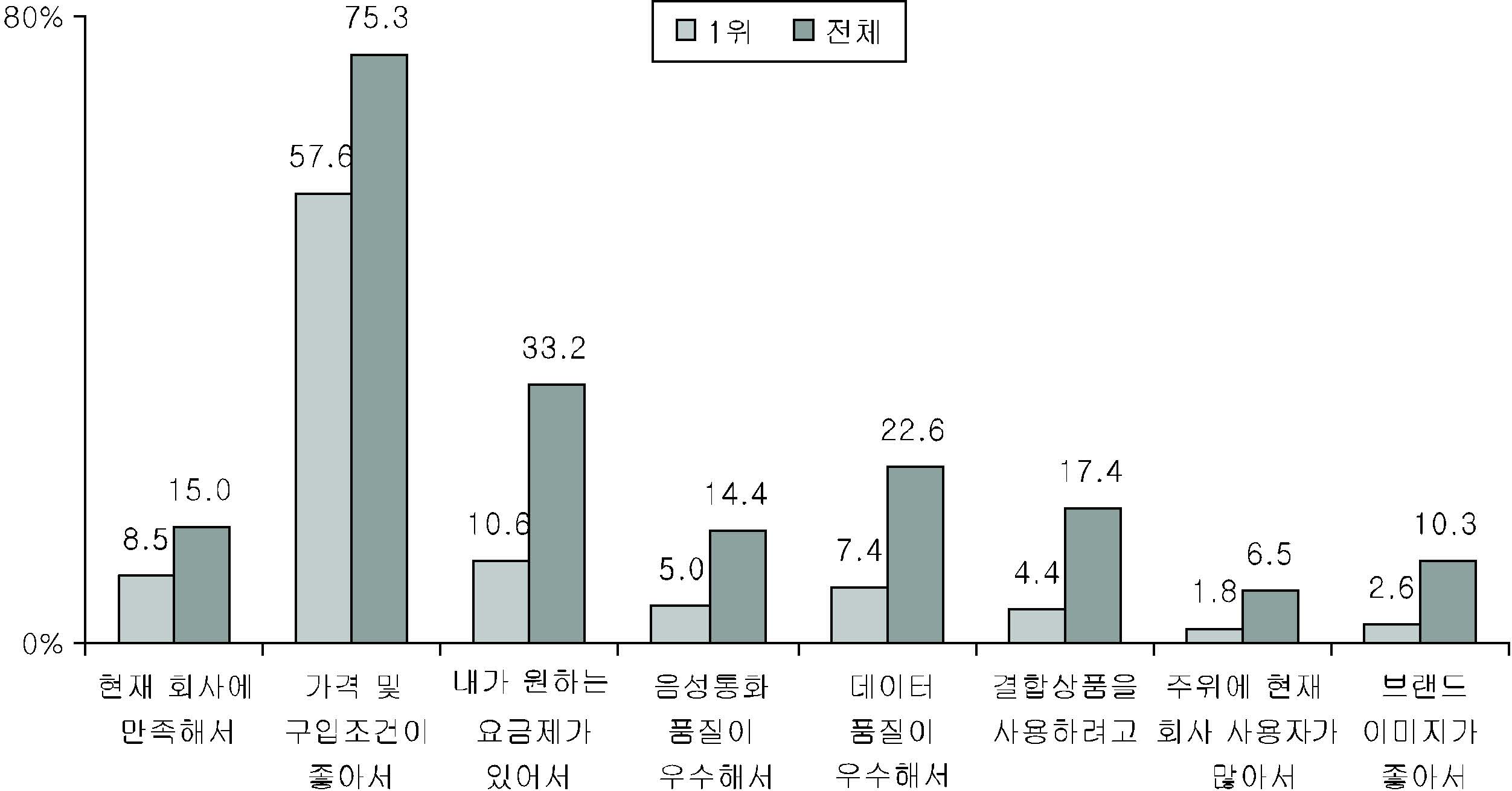 통신회사 전환 이유