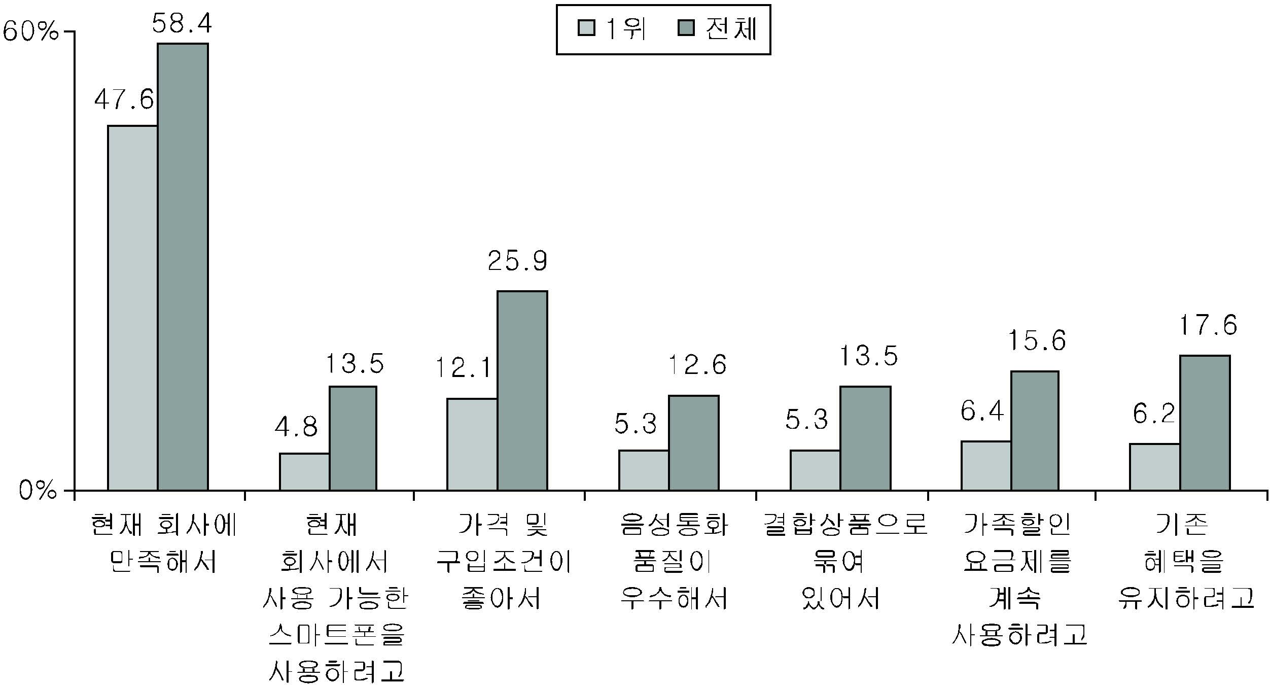 통신회사 유지 이유