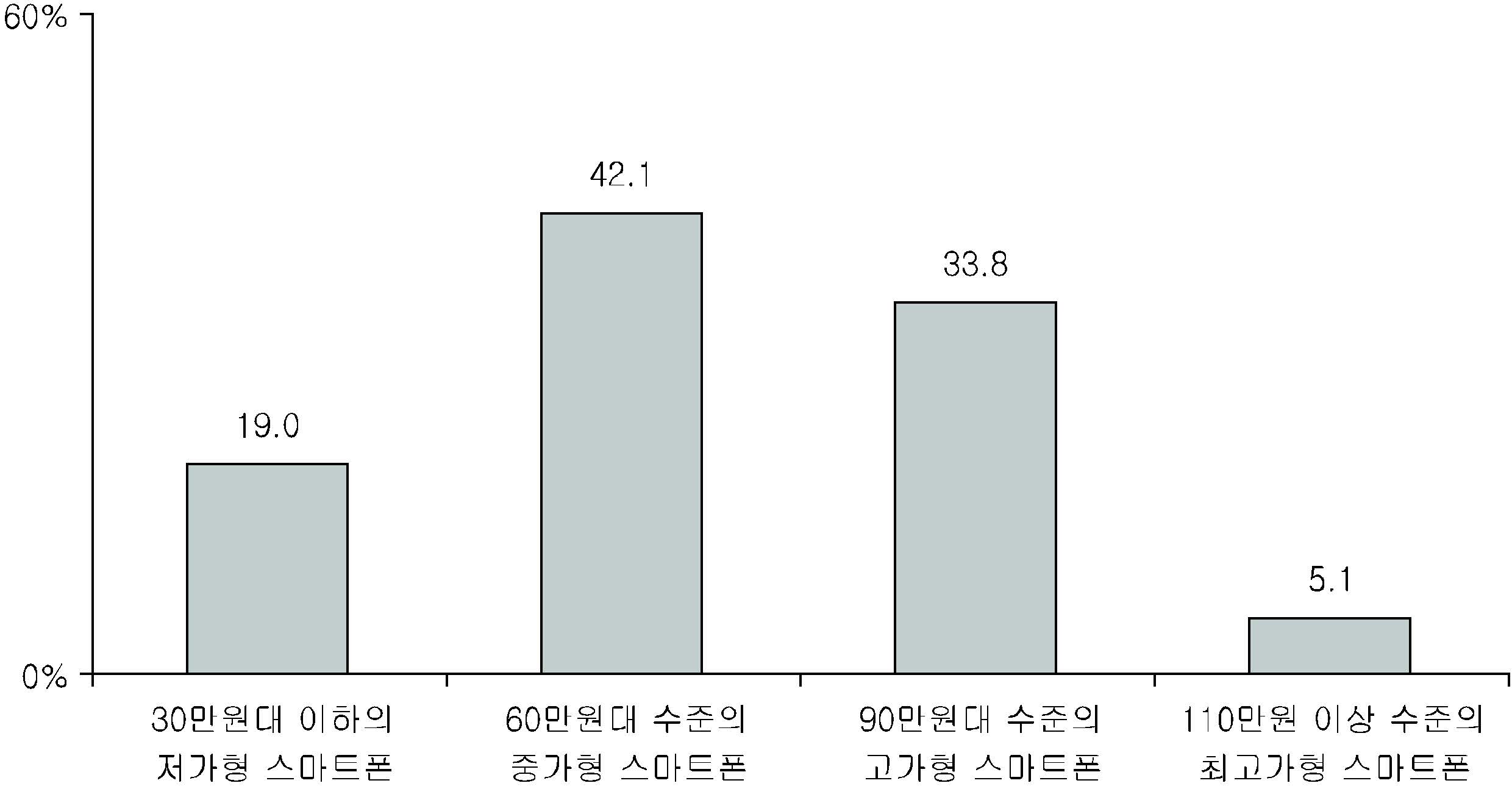 향후 구매 의향 스마트폰 가격대