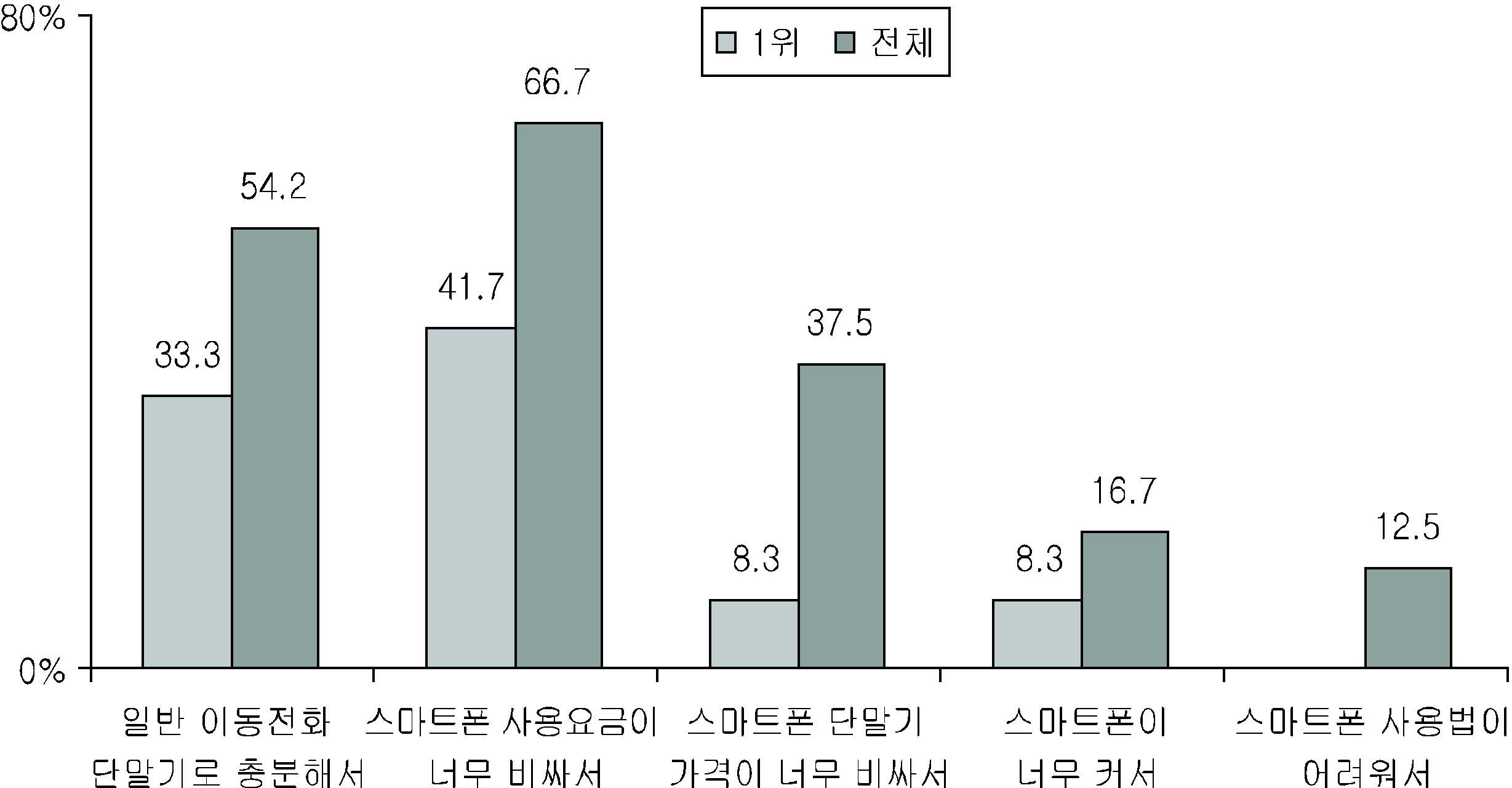 일반 이동전화 단말기로 변경하려는 이유