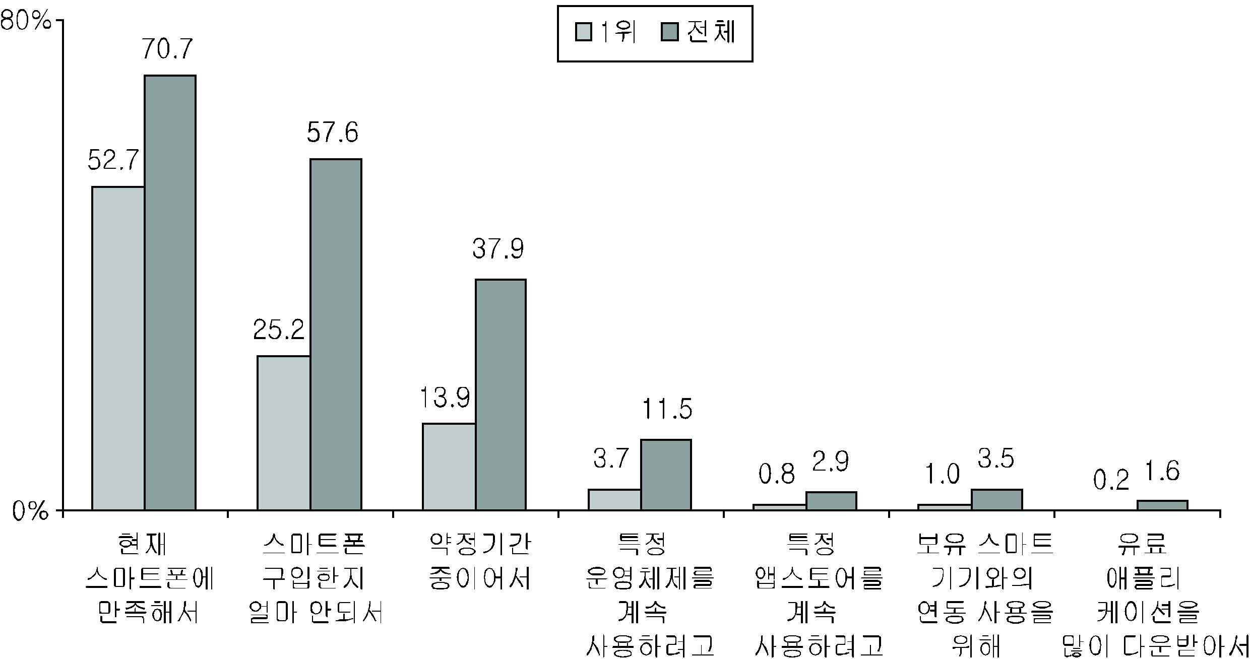 향후 스마트폰을 변경하지 않는 이유