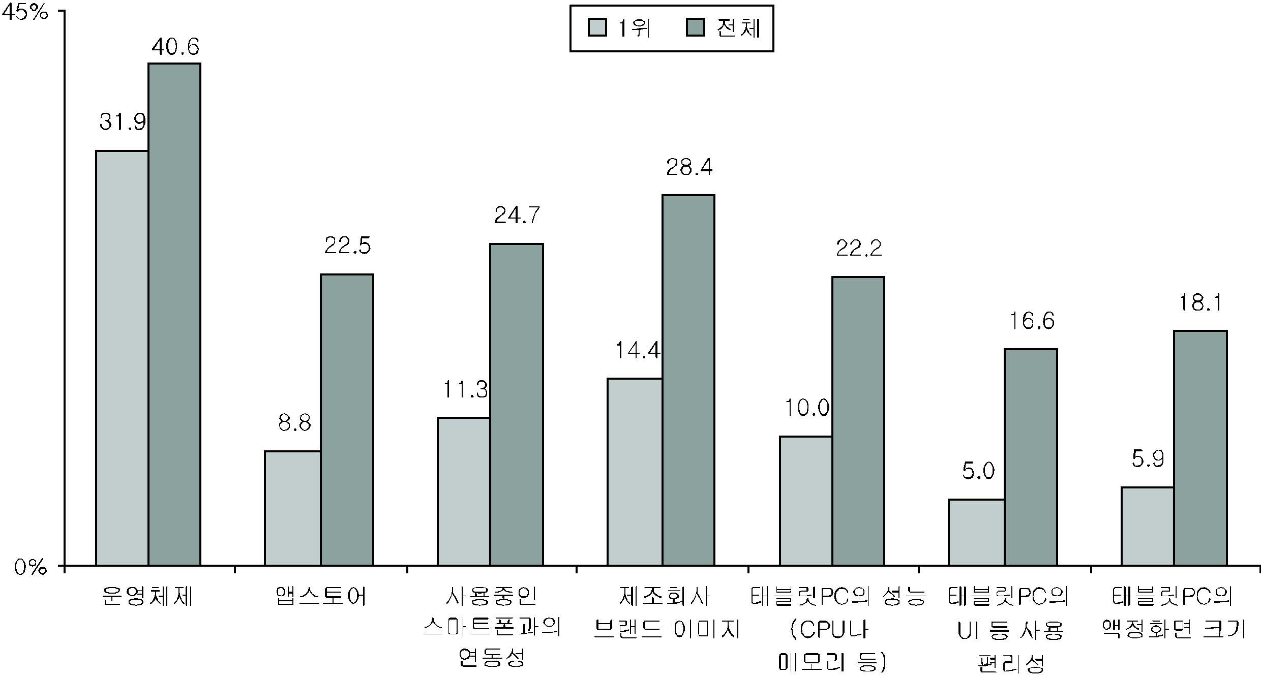 태블릿PC 구매이유