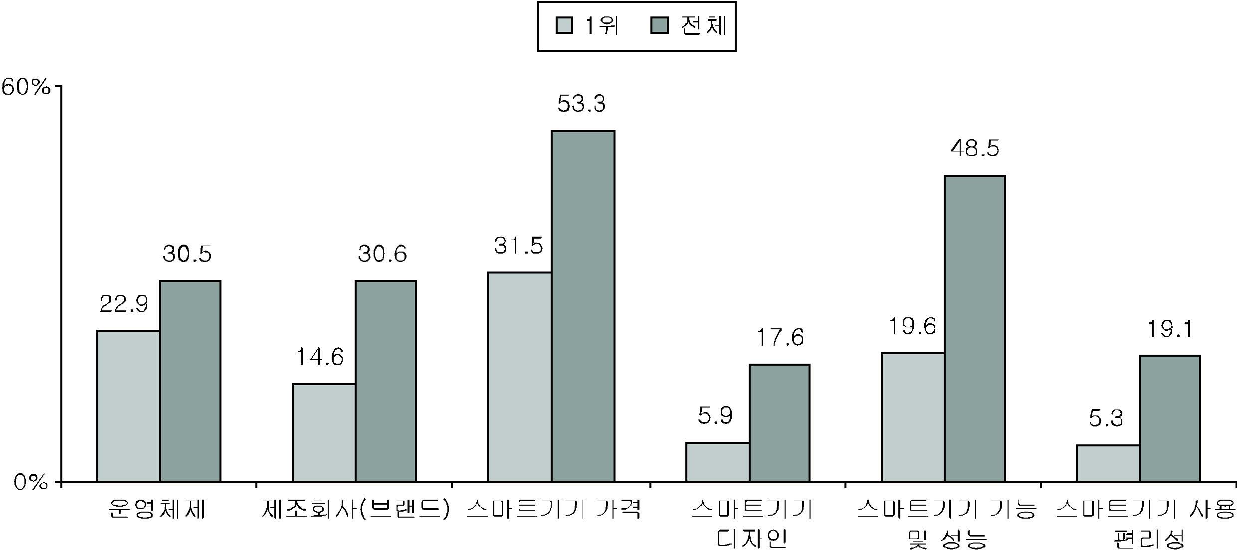 스마트 기기 구매 시 고려요인