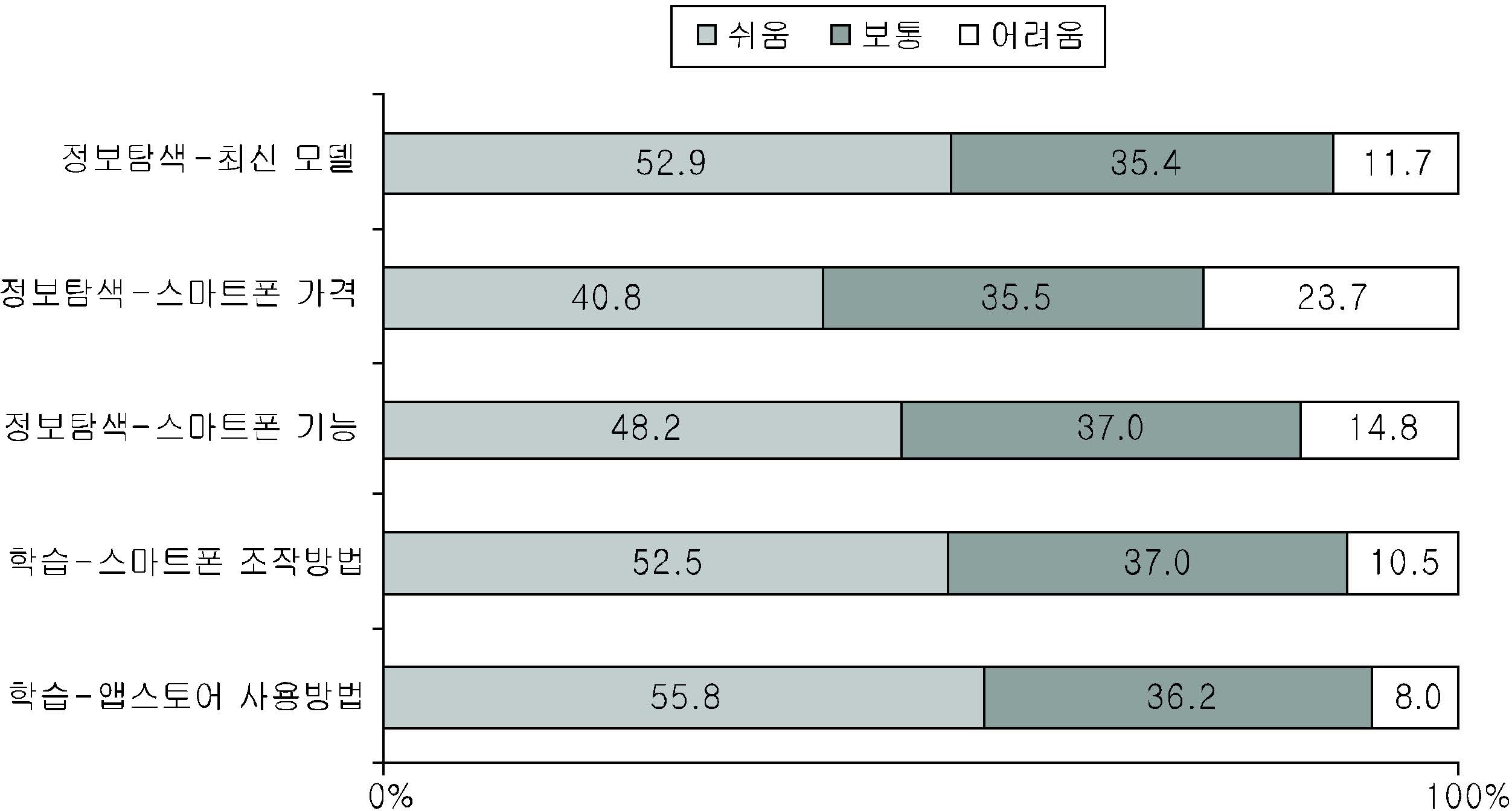 정보 검색이나 사용방법에 대한 난이도