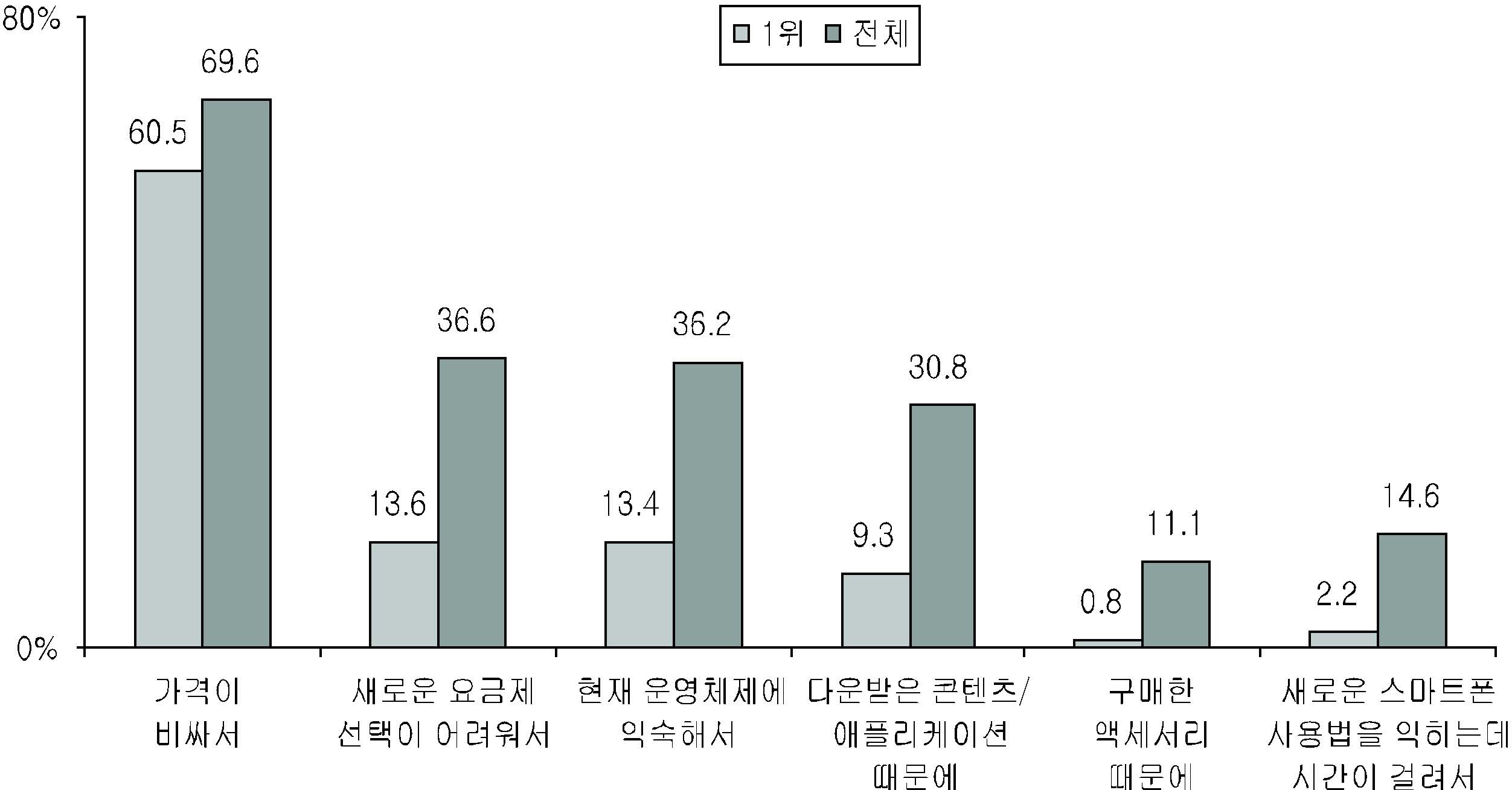 스마트폰 변경이 더 어려운 이유