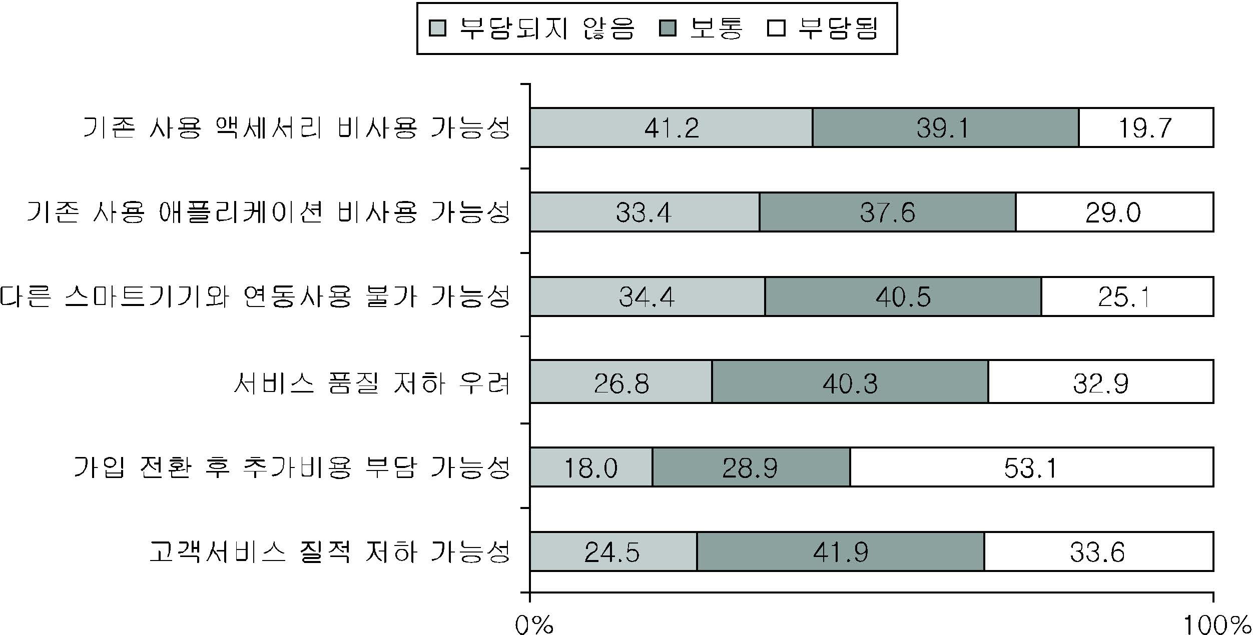 스마트폰 전환에 따른 경제적, 불확실성 비용