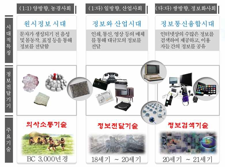 정보통신 융합시대로의 발전