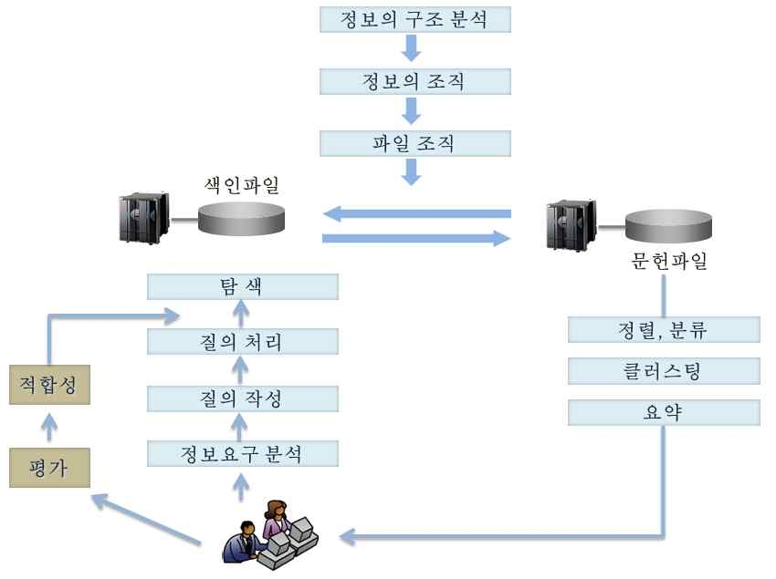 정보검색 과정