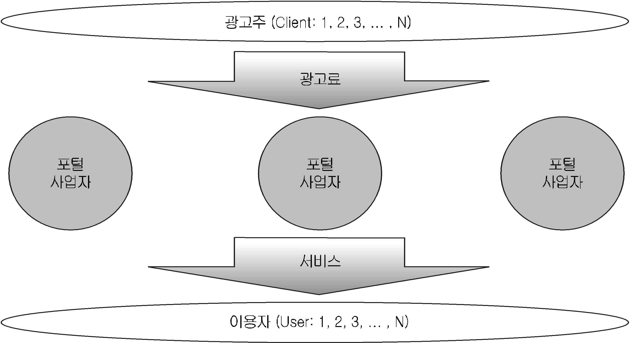 정보검색서비스의 시장구조