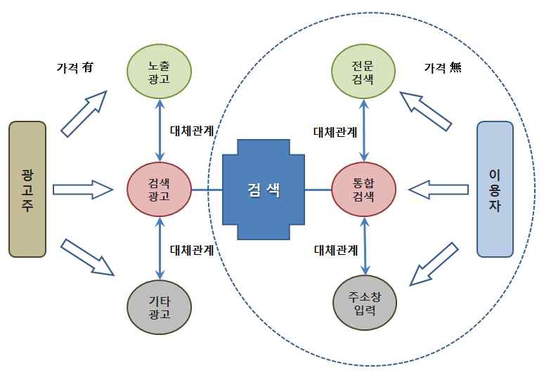 검색시장의 기본구조