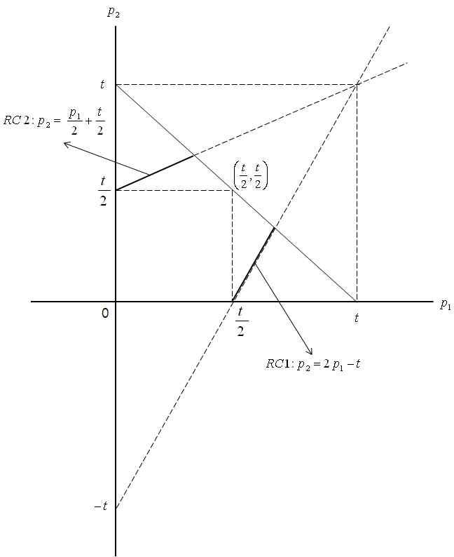 대칭적 차별적 플랫폼 간 경쟁