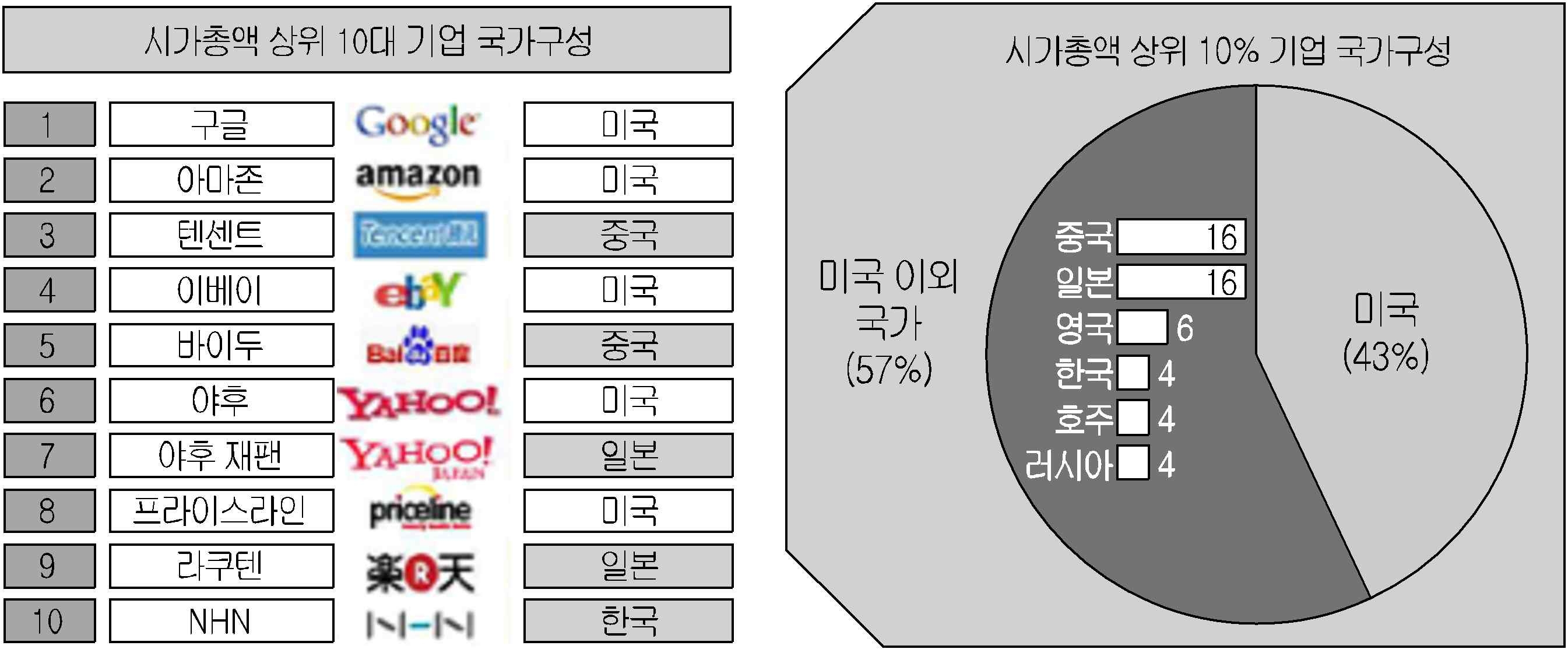 시가총액 상위 10대 기업 및 소속국가