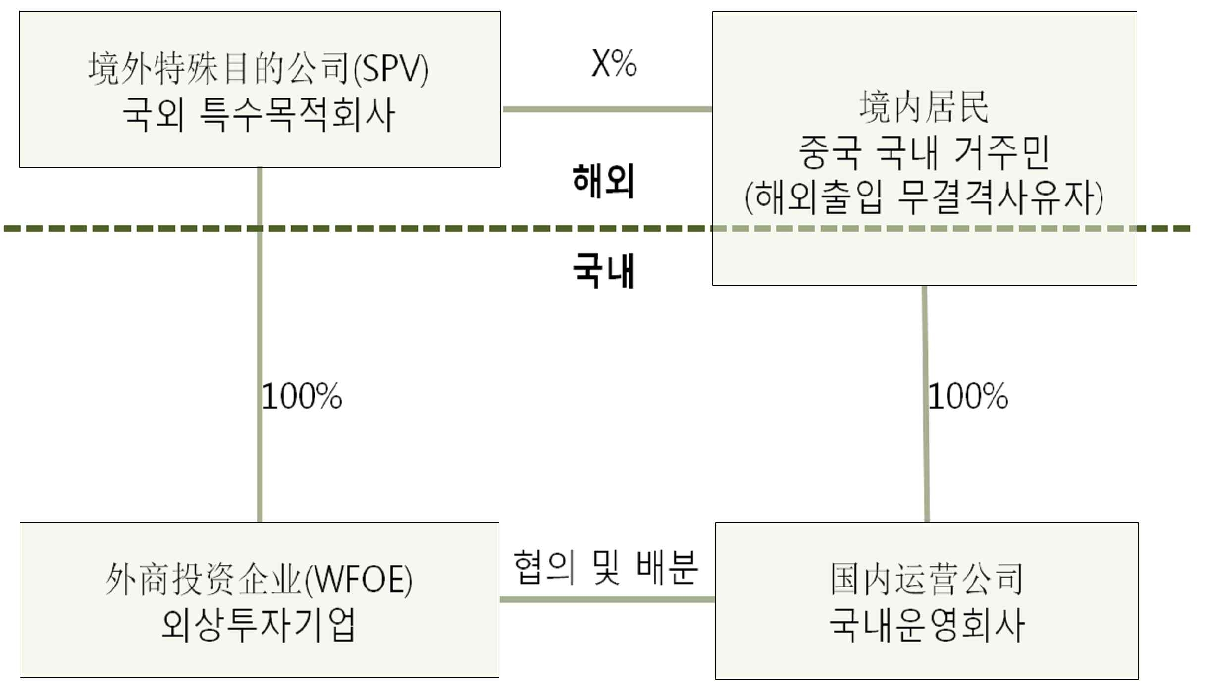 계약통제모형의 기본구조