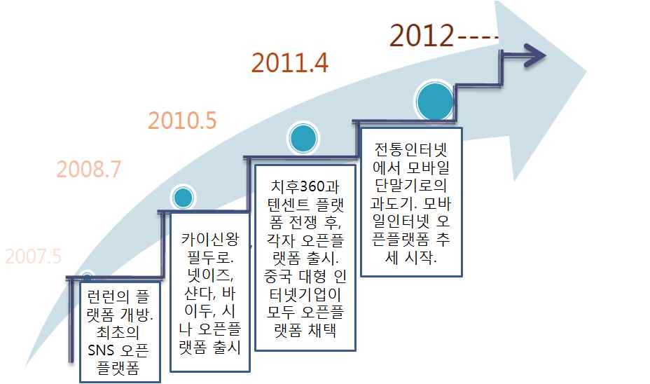 중국 오픈플랫폼 발전 단계