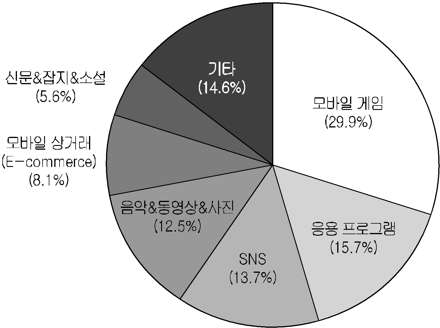 중국 제3자마켓 애플리케이션 다운로드 현황