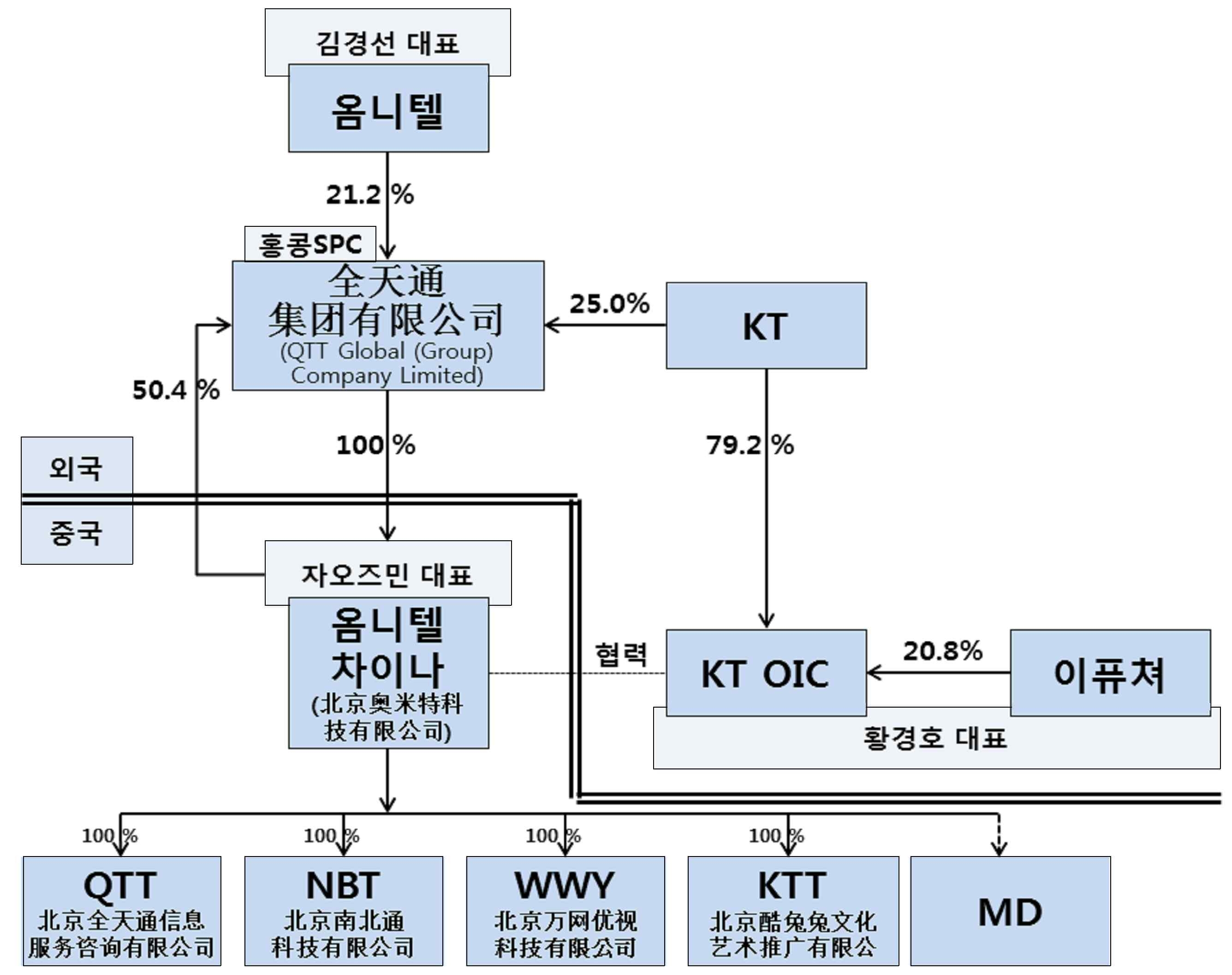 옴니텔, 옴니텔 차이나 및 KT의 지분분담 및 지배구조