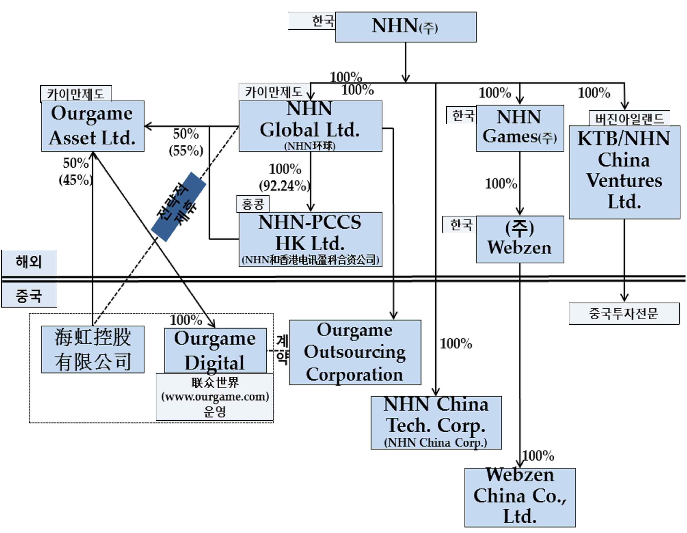 NHN의 중국사업 개괄