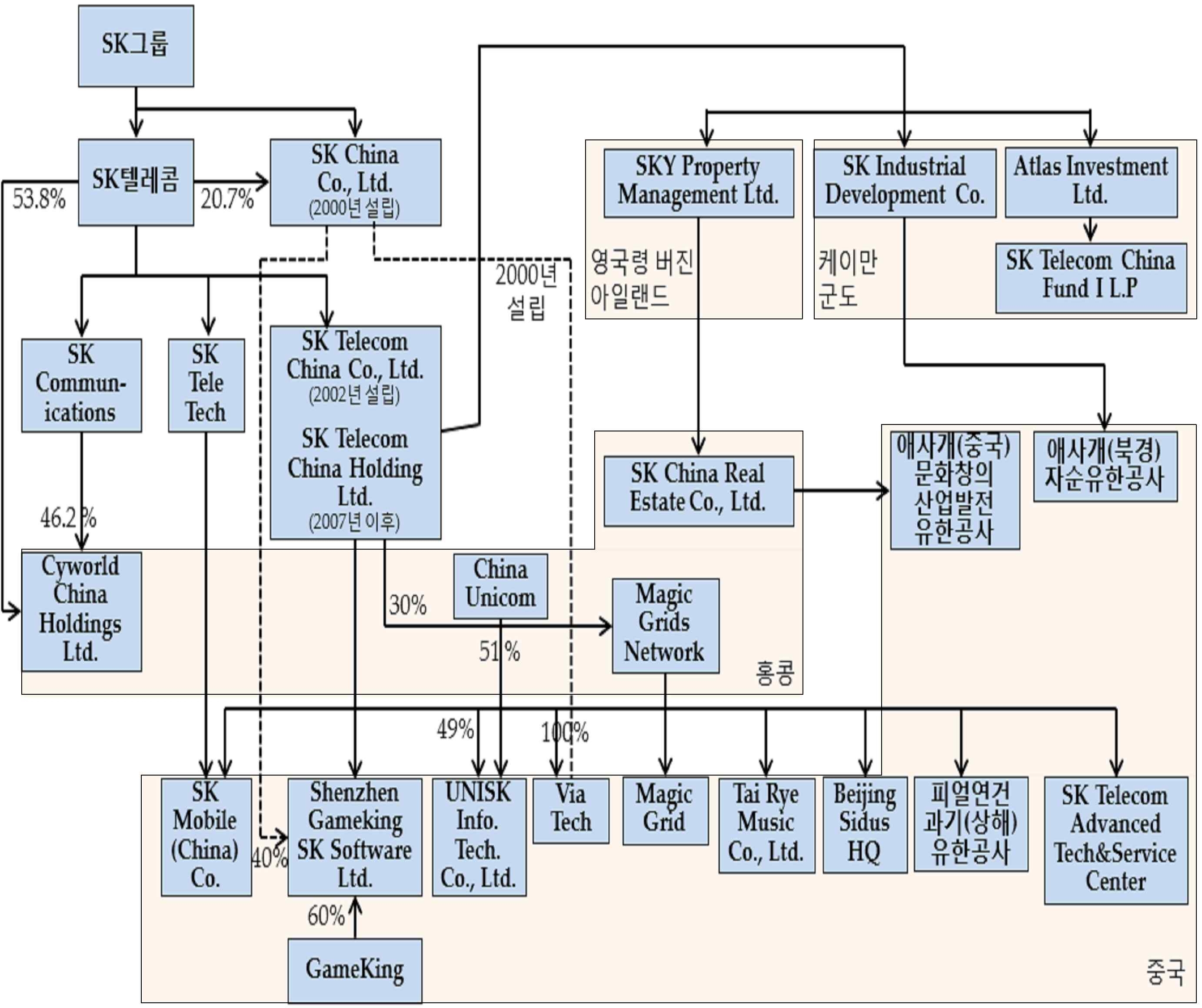 SK텔레콤의 중국진출 자회사 및 지배구조