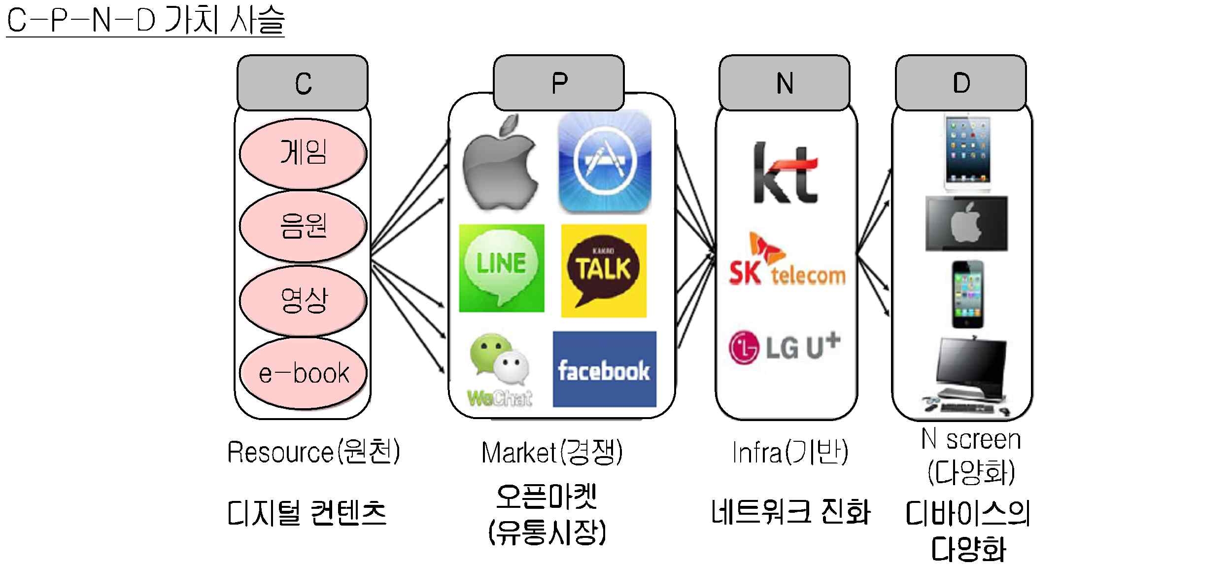 CPND 생태계에 따른 인터넷의 가치사슬 분류