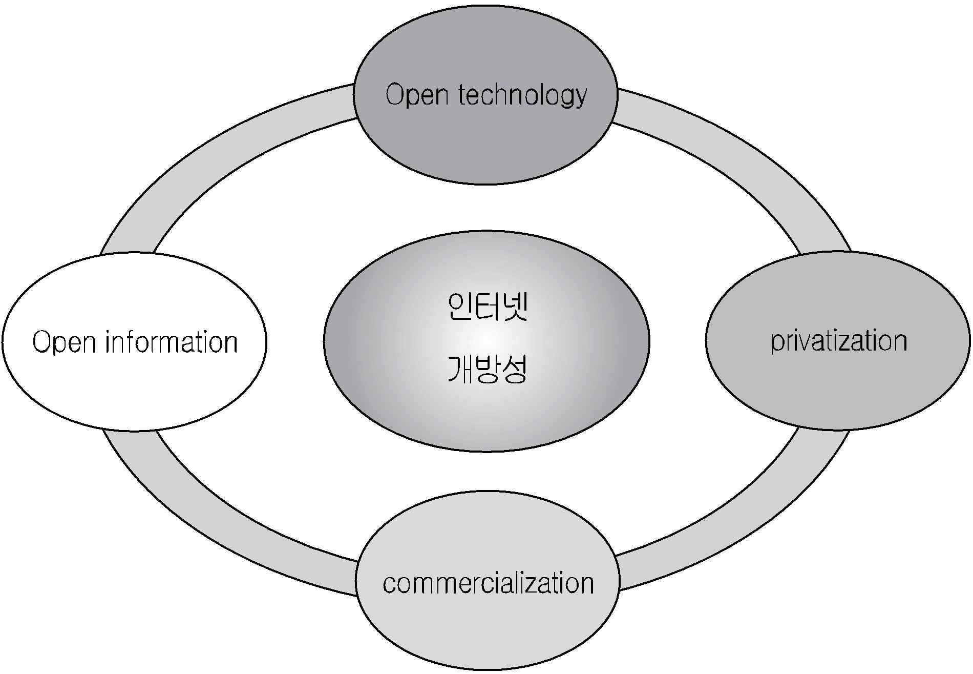 인터넷 개방화 개념 구성