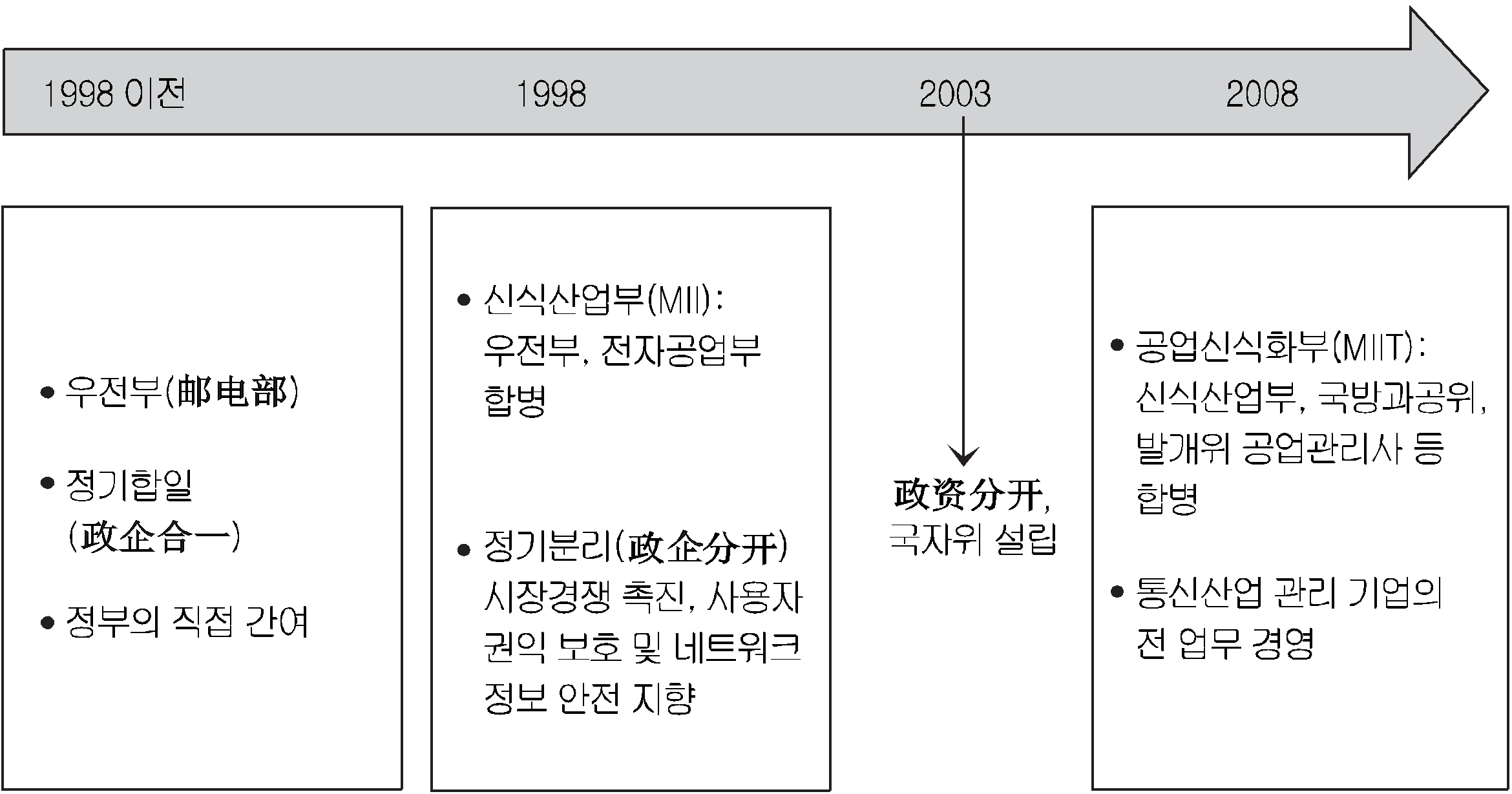 중국 통신산업의 규제 환경 변화